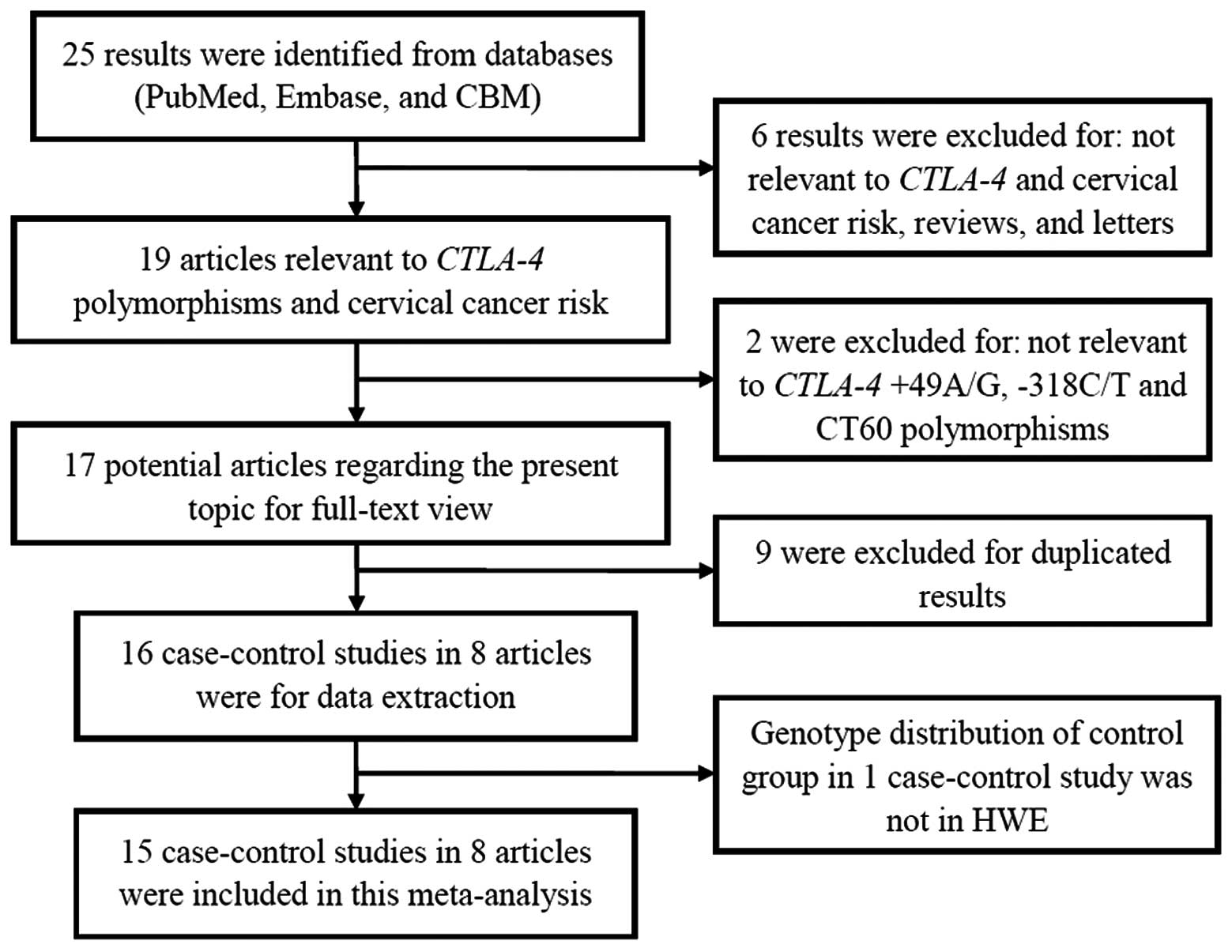 Pathophysiology Of Cervical Cancer In Flow Chart