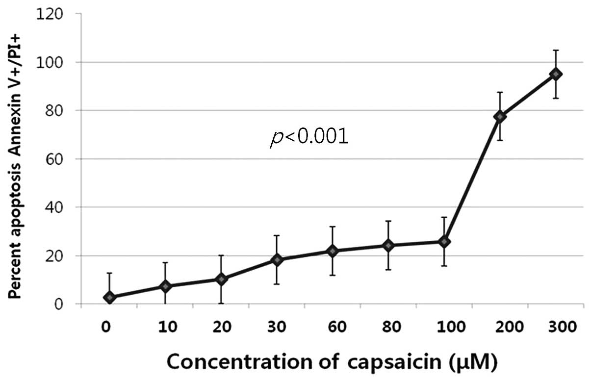 capsaicin stomach cancer