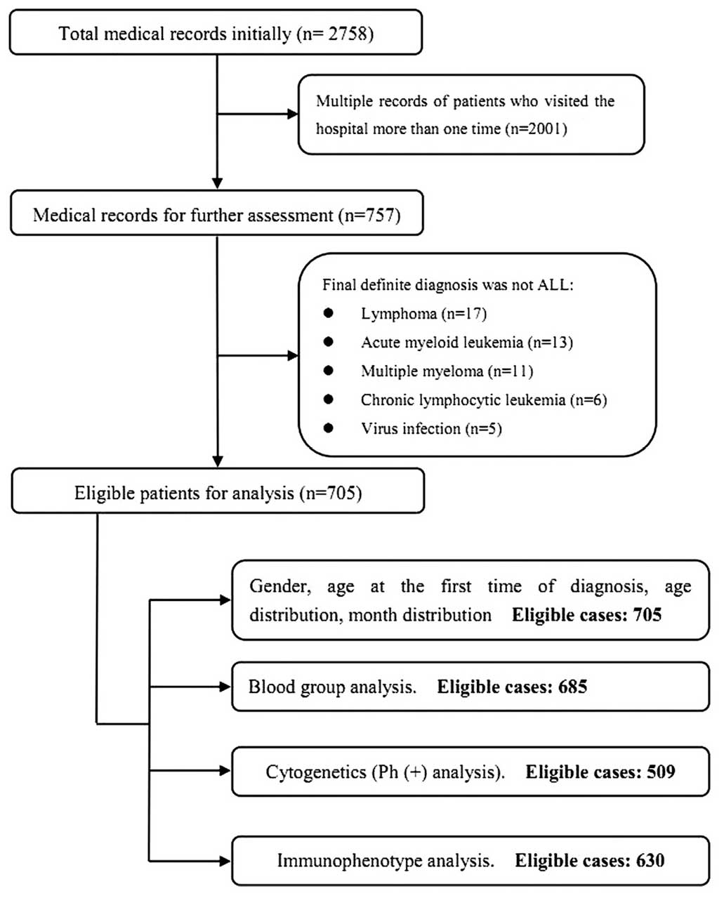 Acute Vs Chronic Leukemia Chart