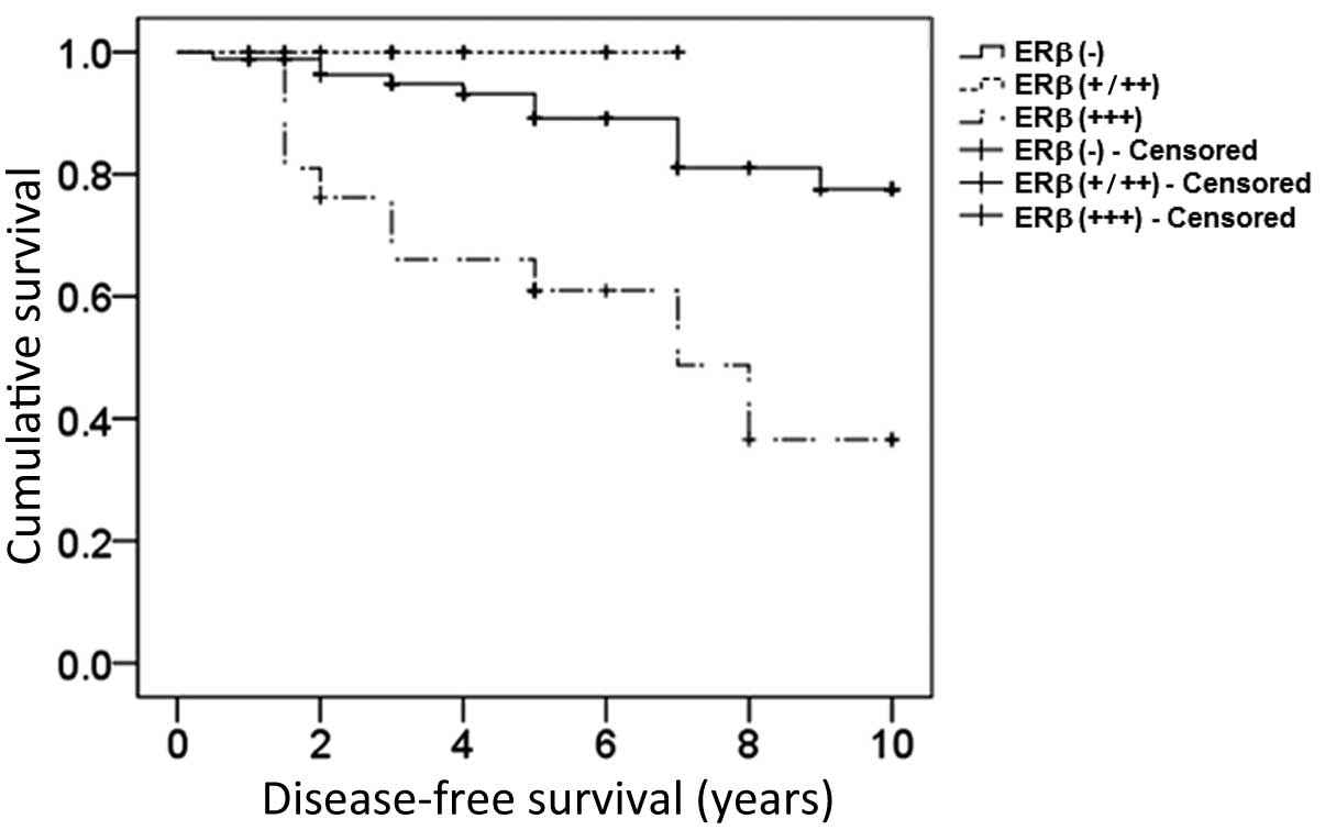 endocrine cancer survival rate