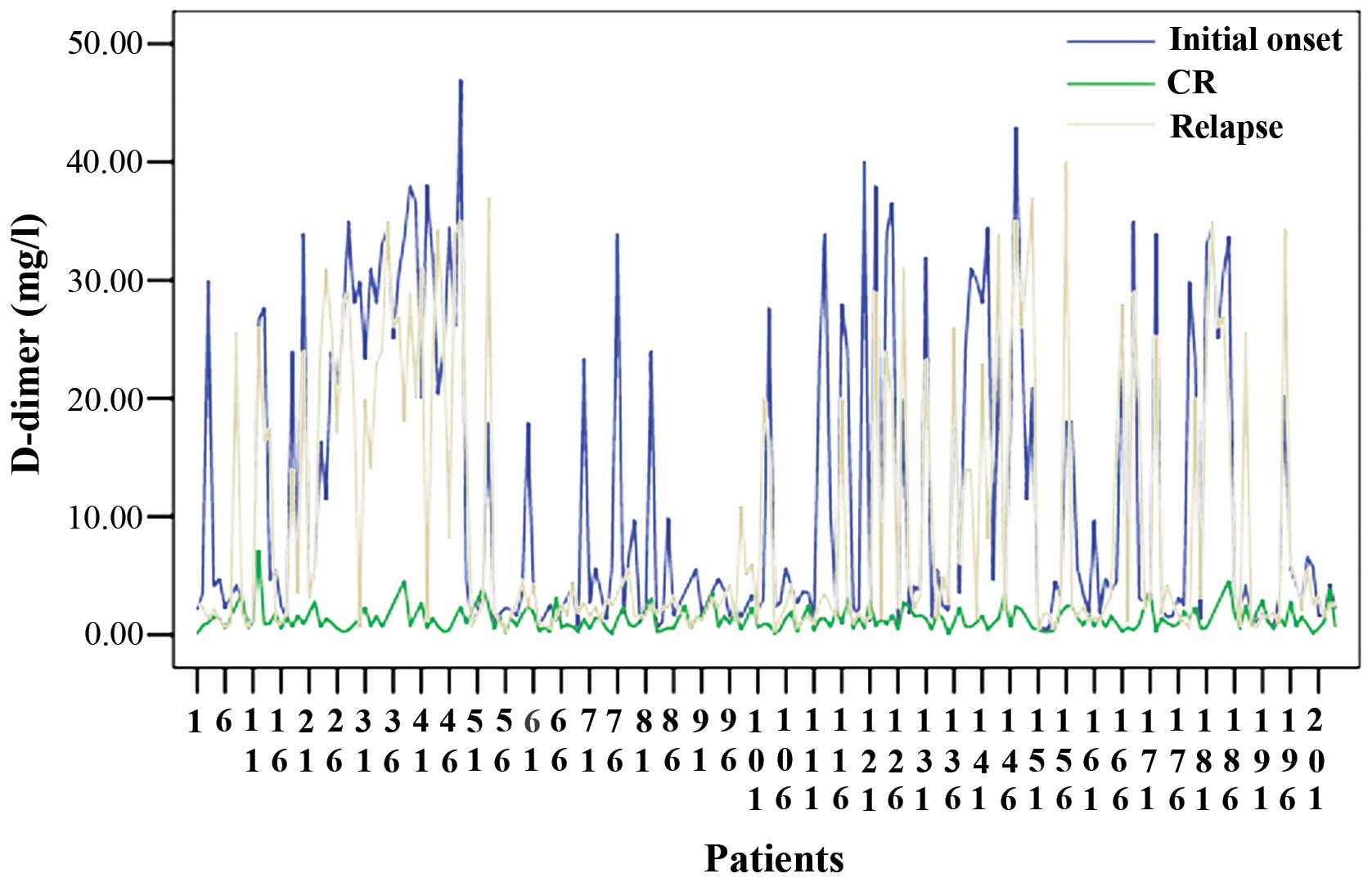 D Dimer Results Chart