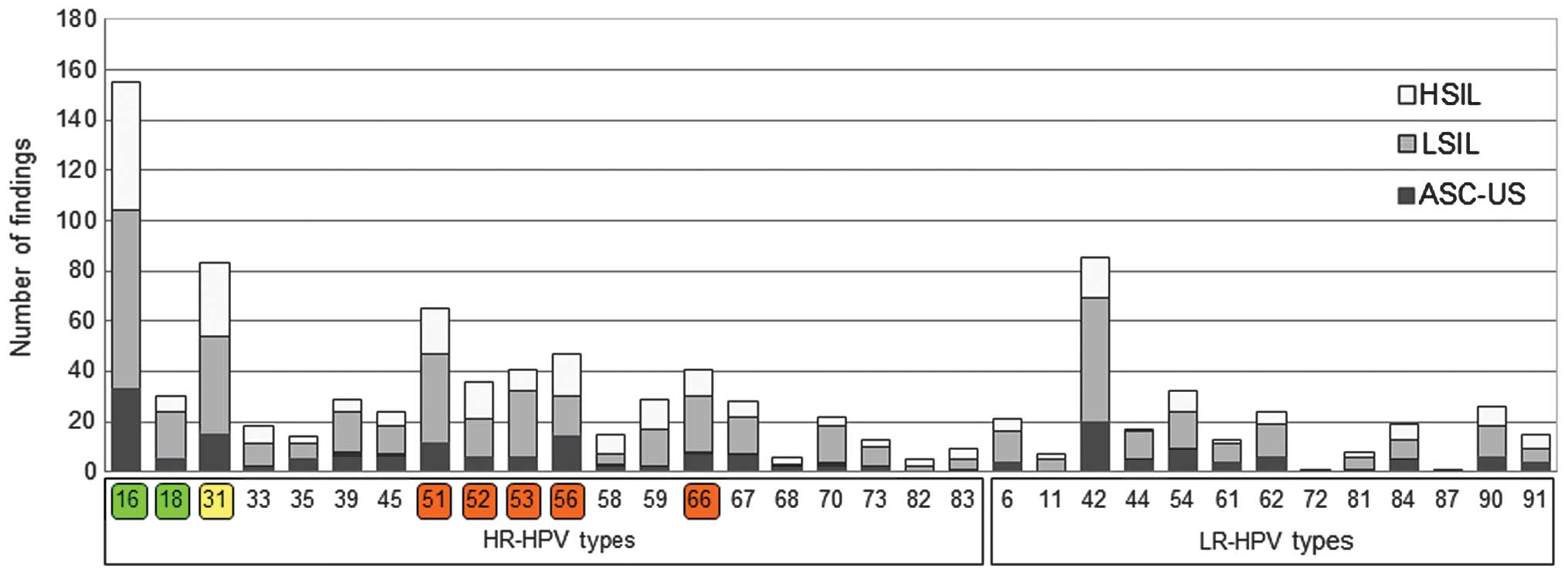 ADN Human Papilloma Virus (HPV) - detectie + genotipare - Detalii analiza | Bioclinica