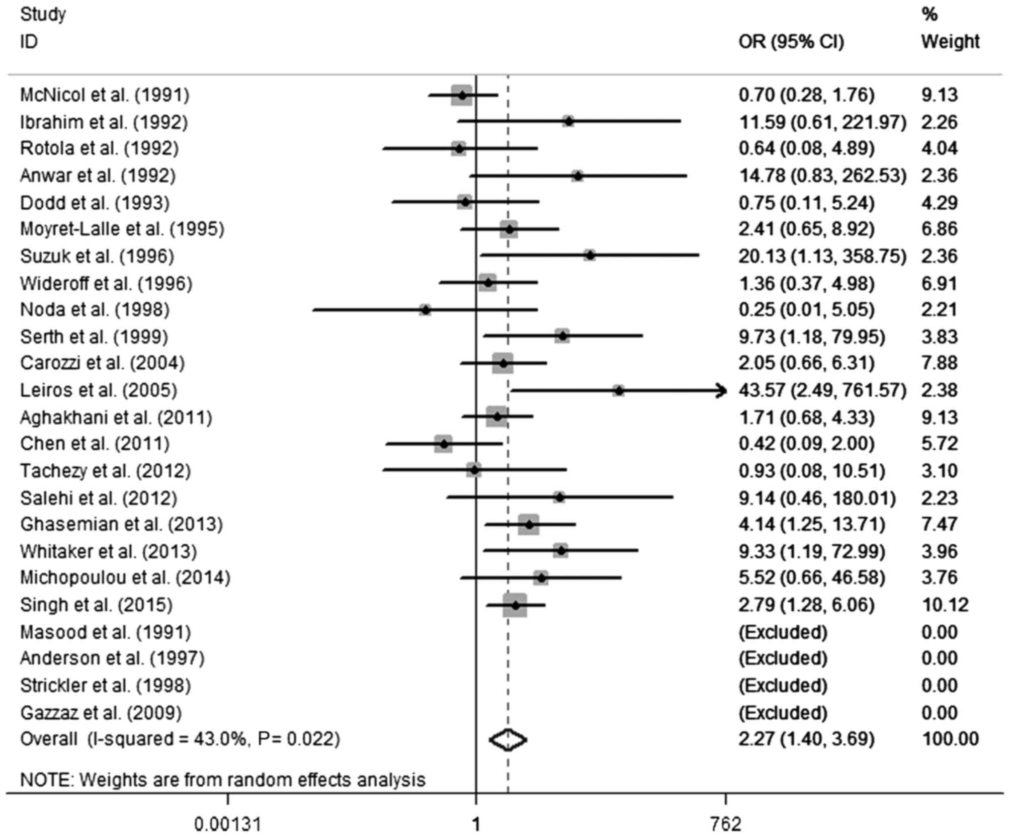 hpv 16 and prostate cancer