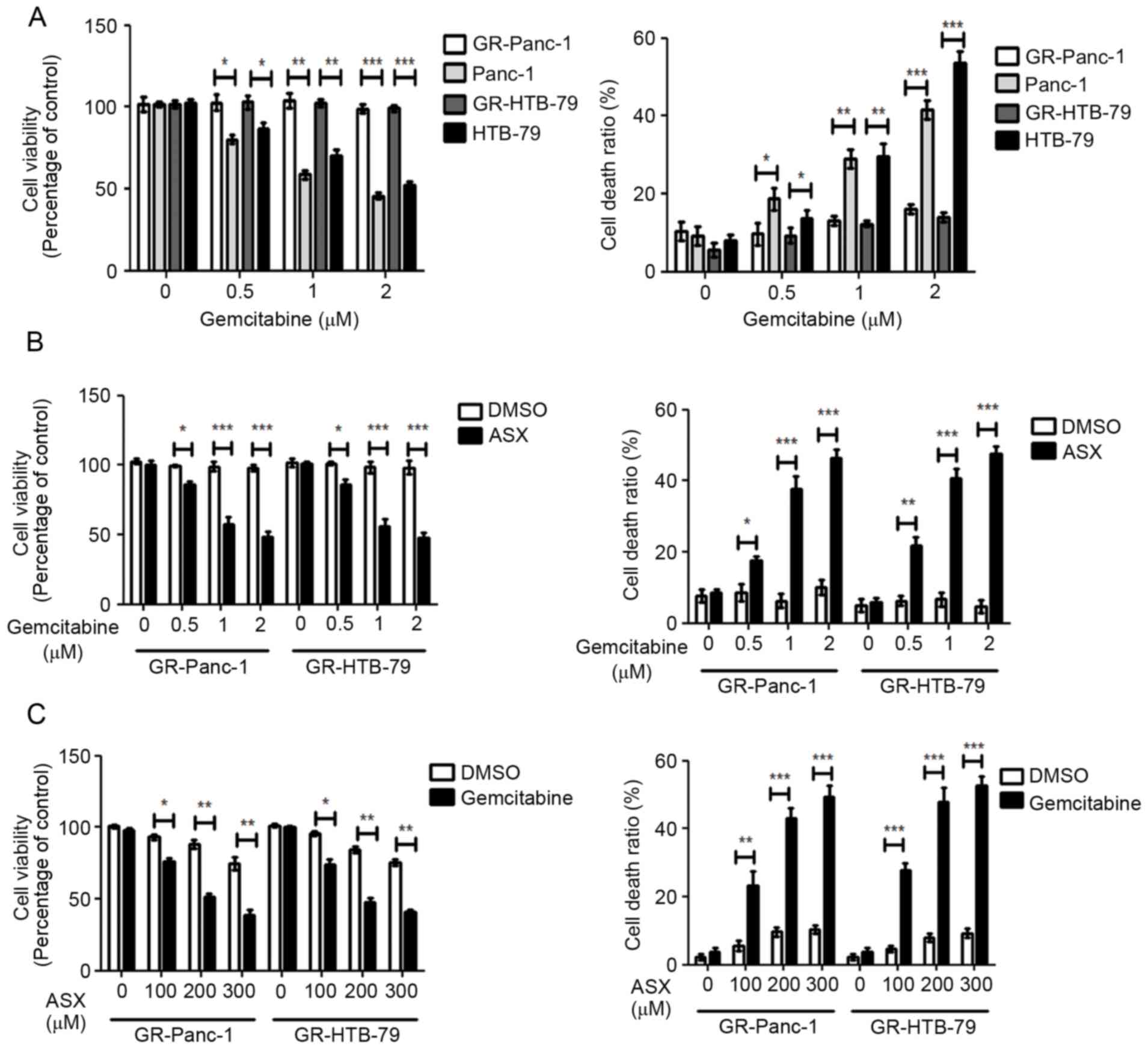 Astaxanthin Inhibits Gemcitabine Resistant Human Pancreatic Cancer Progression Through Emt Inhibition And Gemcitabine Resensitization