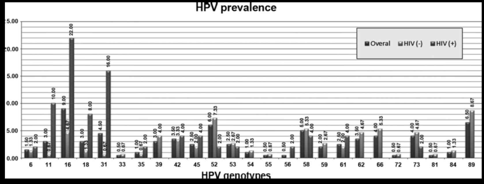 human papillomavirus infection and hiv human papilloma virus kod muskaraca