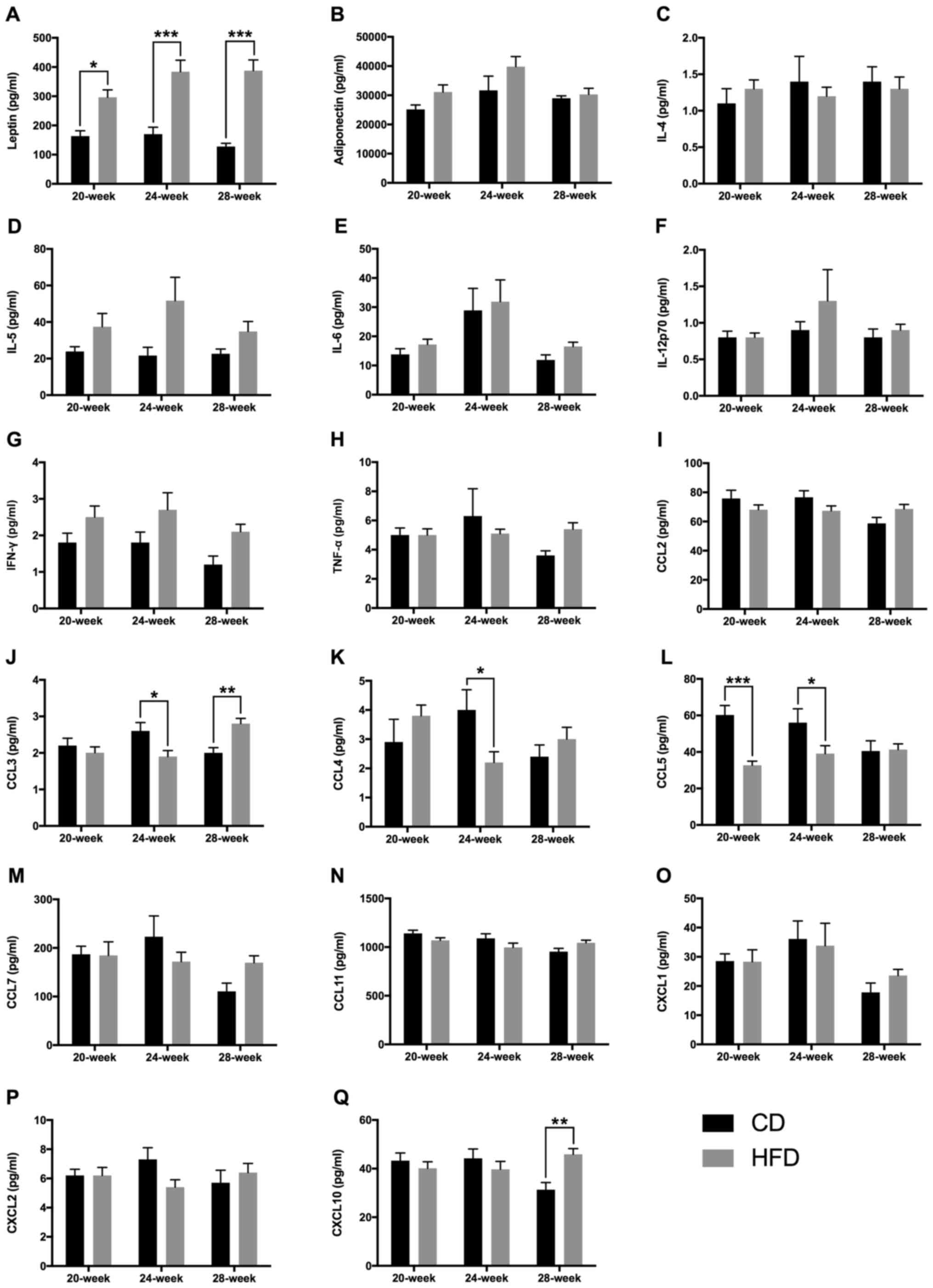 High-fat diet‑induced adipokine and cytokine alterations promote the  progression of prostate cancer in vivo and in vitro