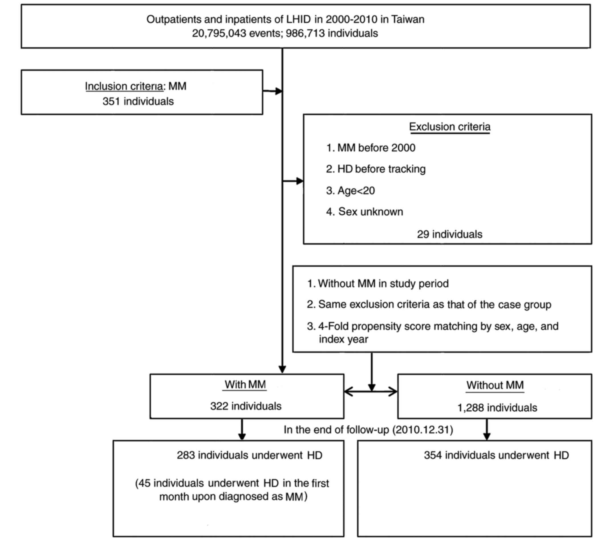 Multiple Myeloma Diet Chart