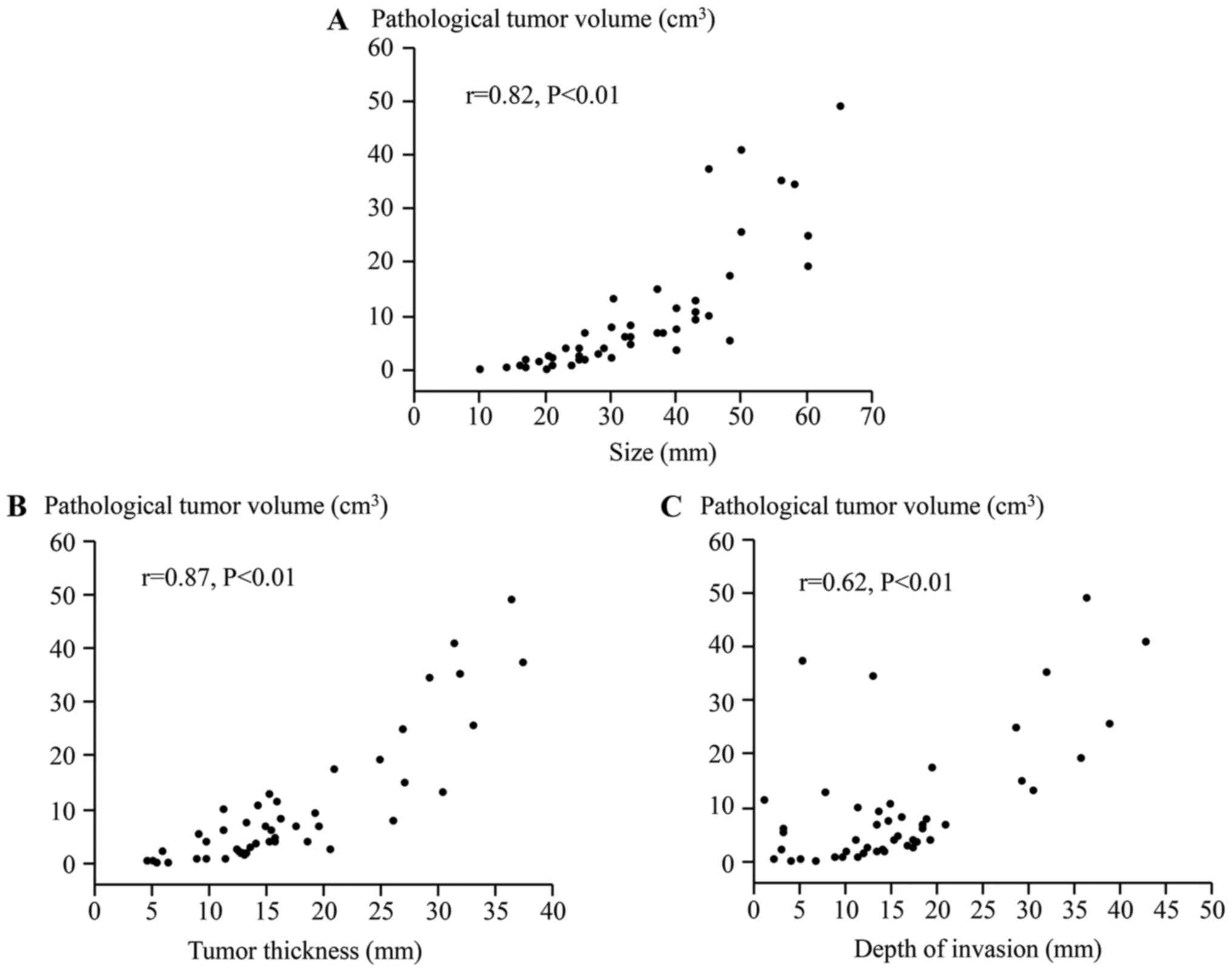 Pathological Tumor Volume Predicts Survival Outcomes In Oral Squamous Cell Carcinoma