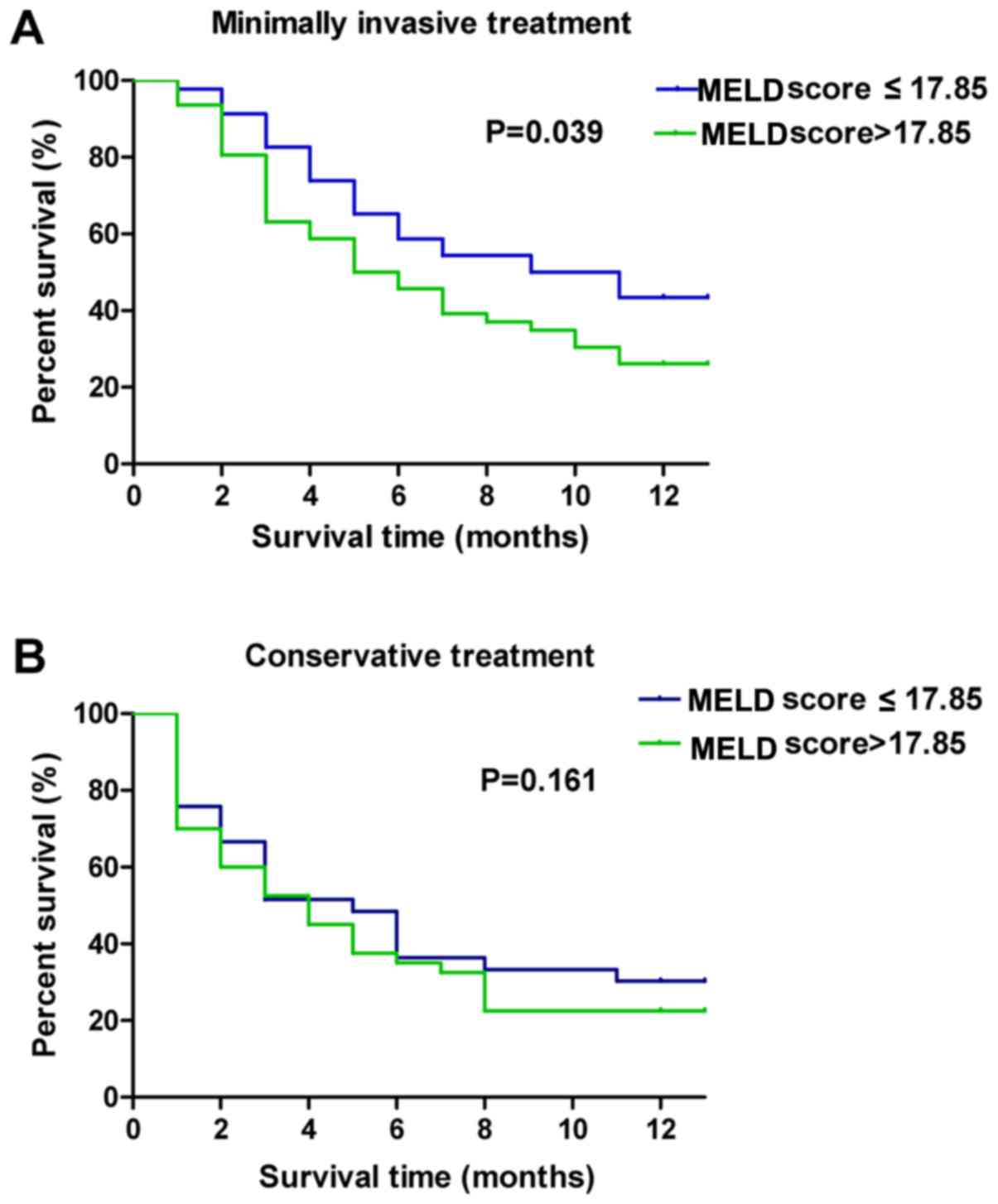 Meld Score Survival Chart