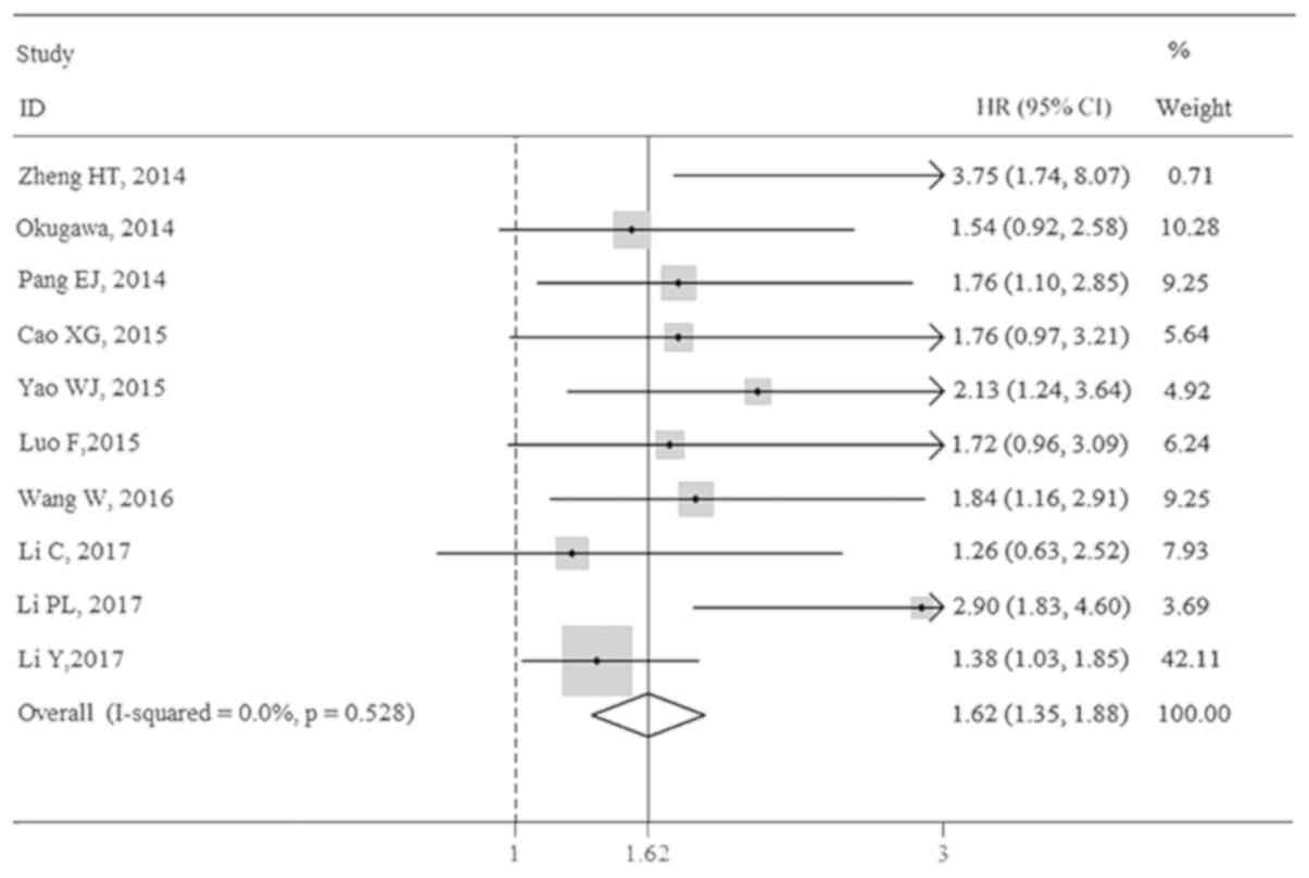 Emerging Role Of Long Non Coding Rna Malat1 In Predicting Clinical Outcomes Of Patients With Digestive System Malignancies A Meta Analysis