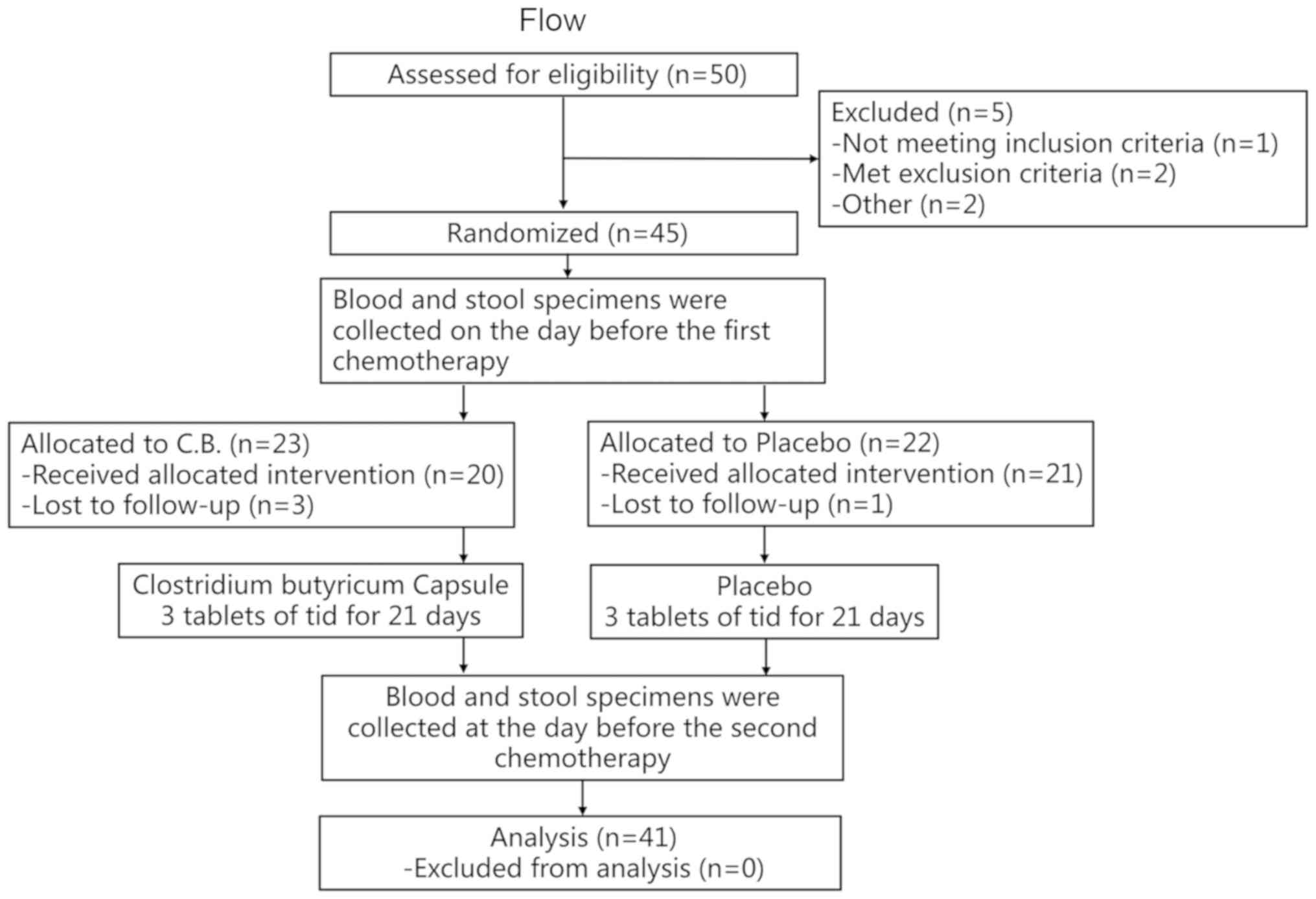 Chemotherapy Order Of Administration Chart