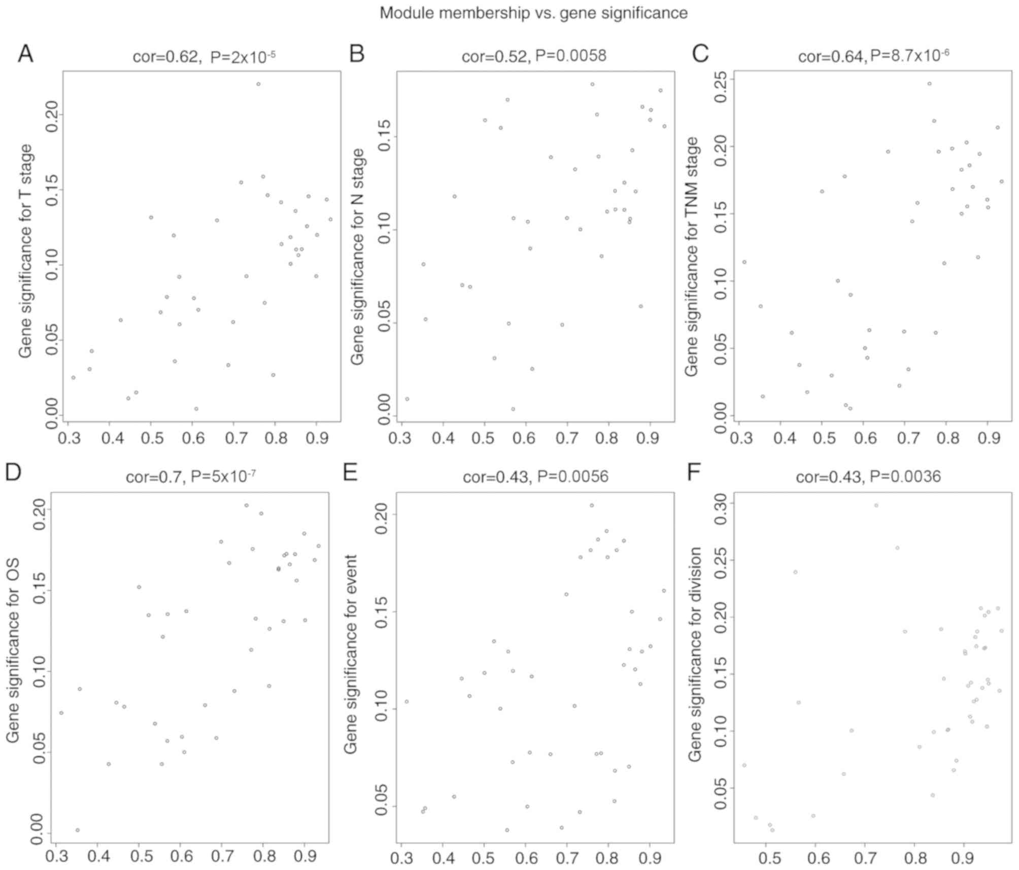 Identification Of Biomarkers Associated With Histological Grade And Prognosis Of Gastric Cancer By Co Expression Network Analysis