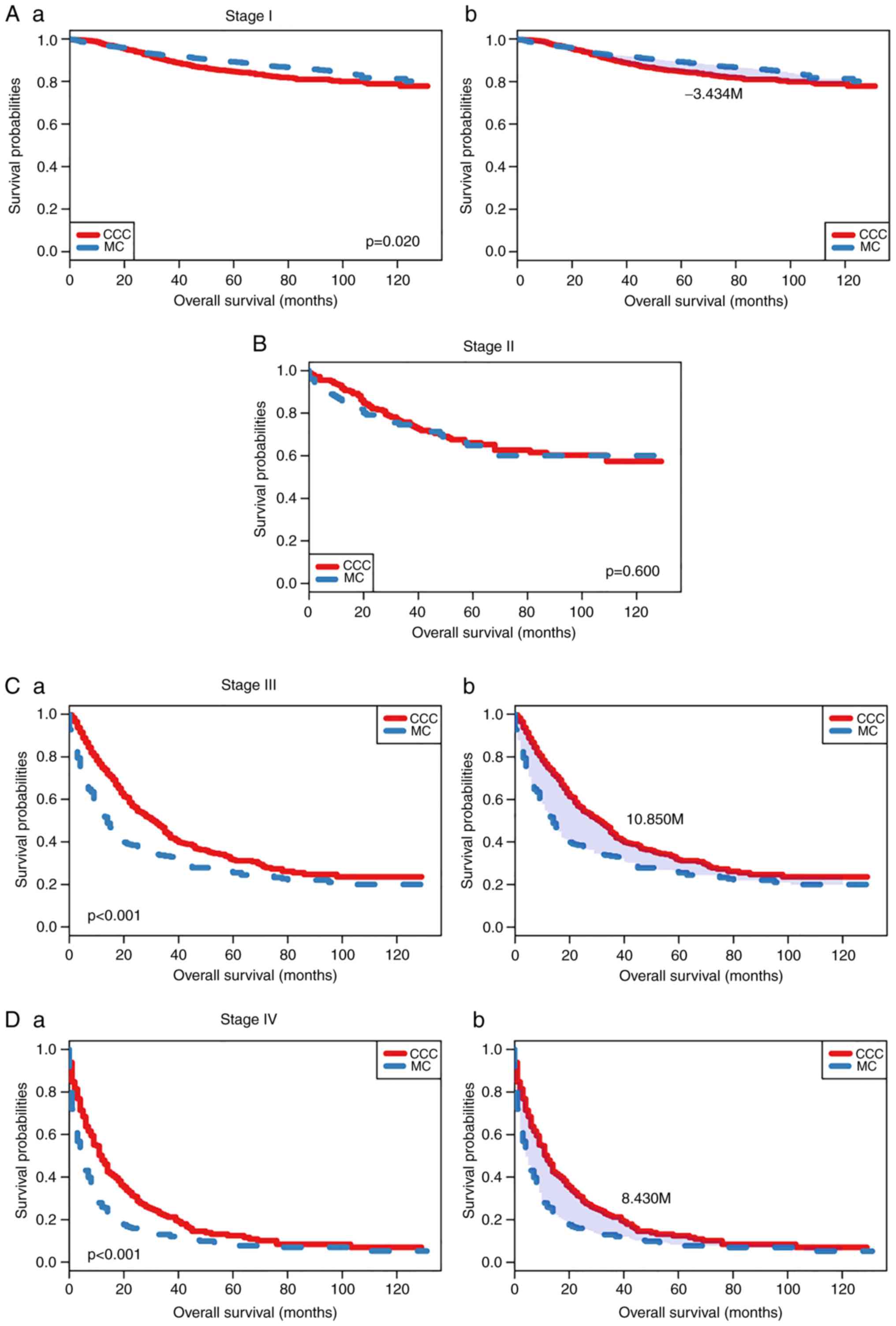 Disease-specific overall survival in endometrioid ovarian