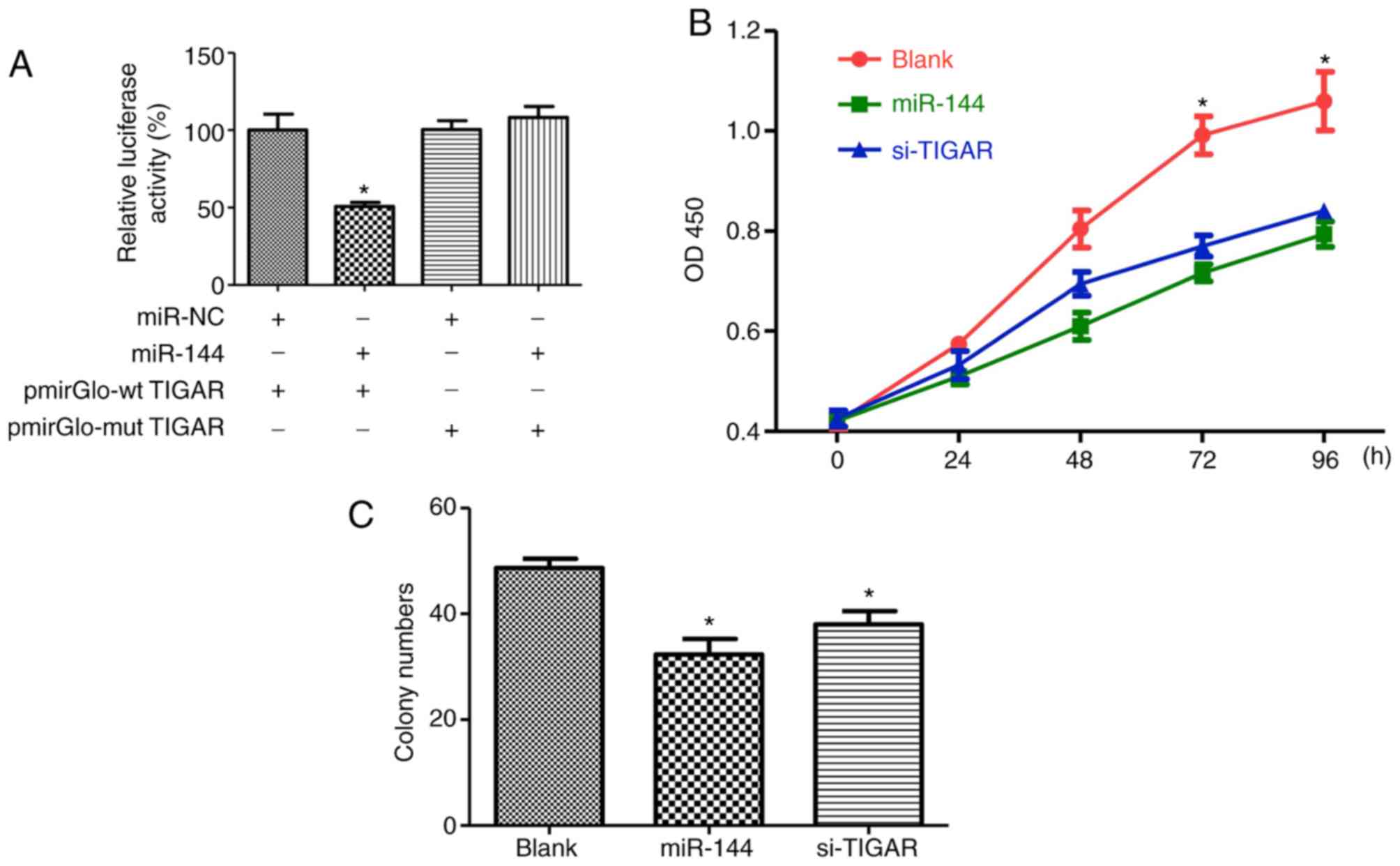 Microrna‑144 Inhibits Cell Proliferation And Invasion By Directly Targeting Tigar In Esophageal