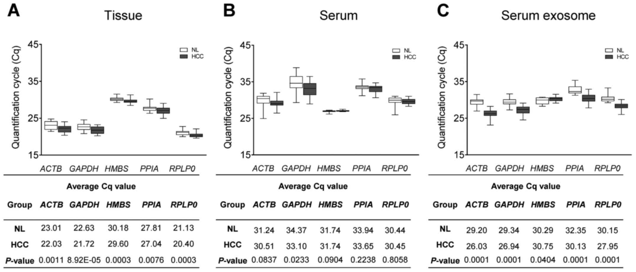 Relative gene expression (± SE) of 18 candidate genes by RT-qPCR