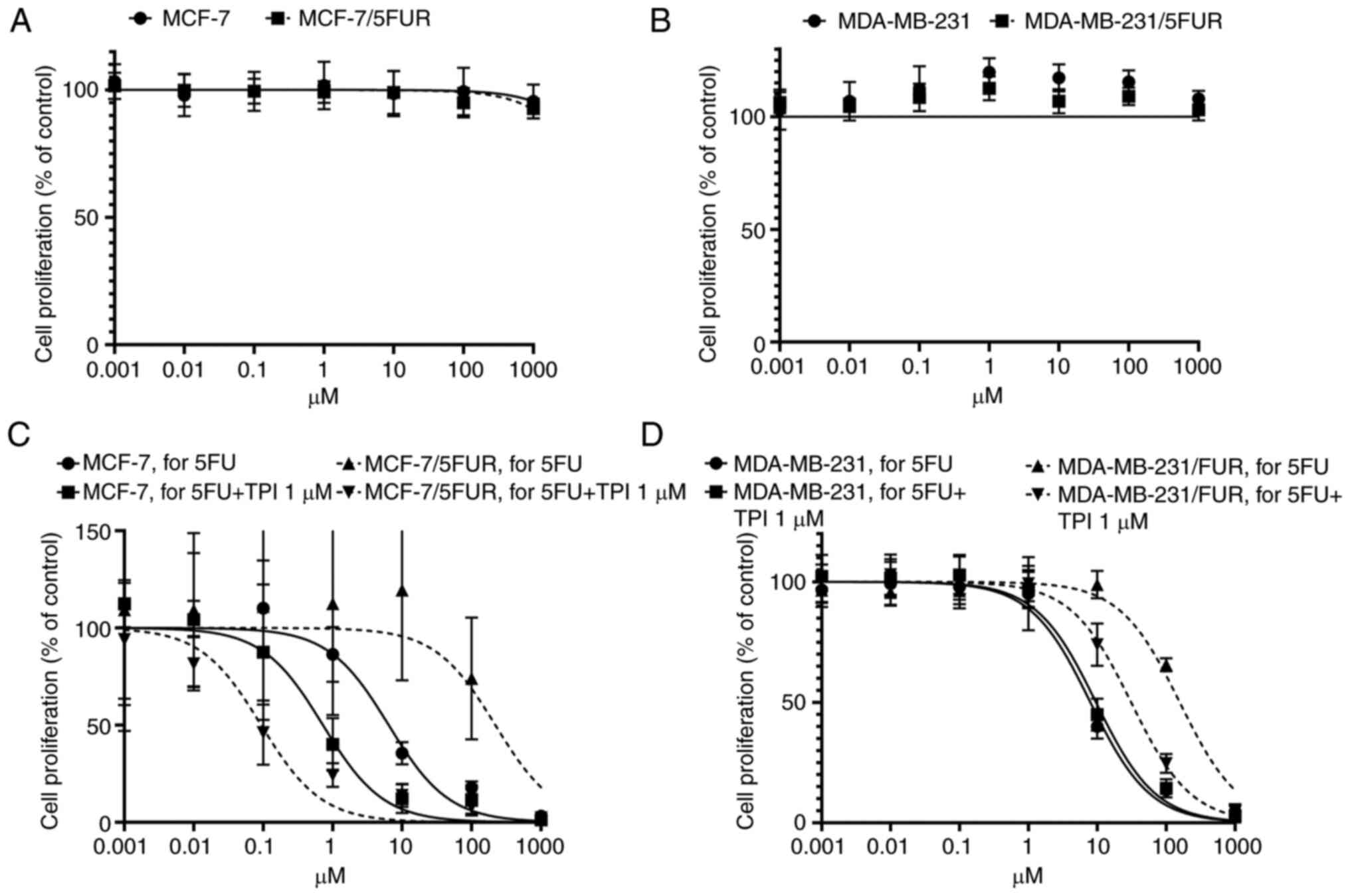 TAS 102 mechanism of action compared to 5-FU