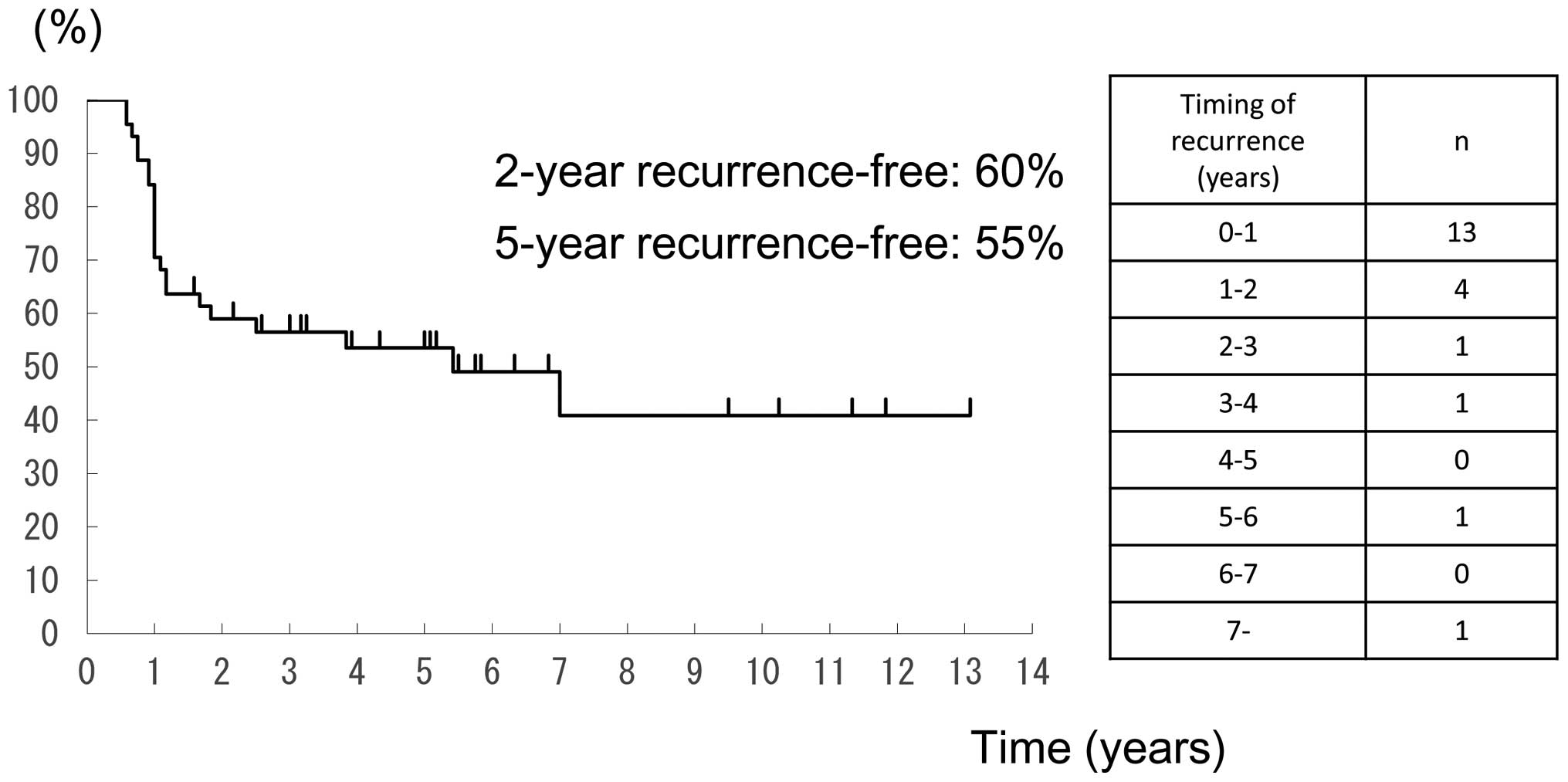 endometrial cancer recurrence rate