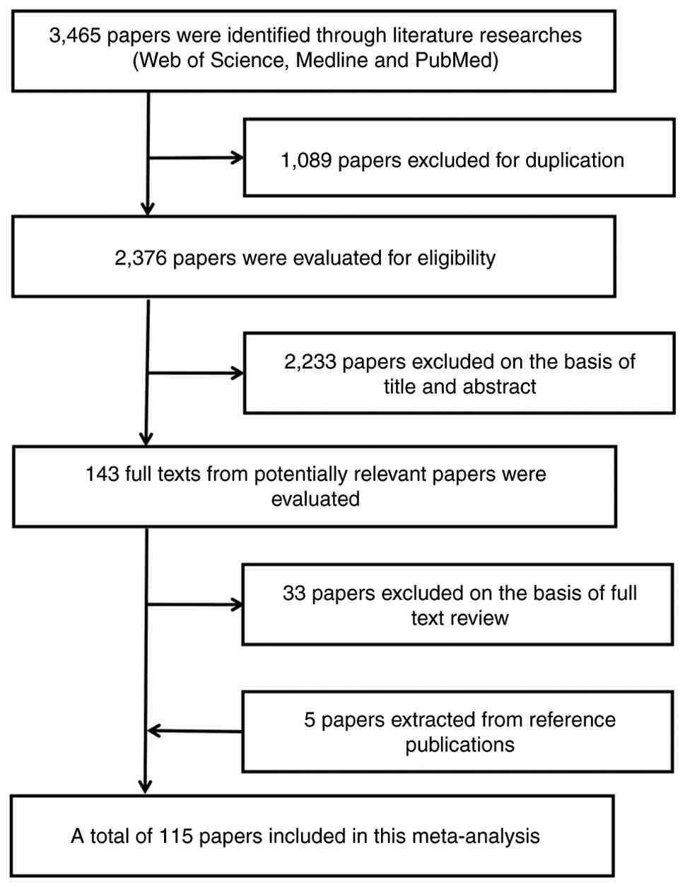 Flow diagram of search strategy and
study selection.