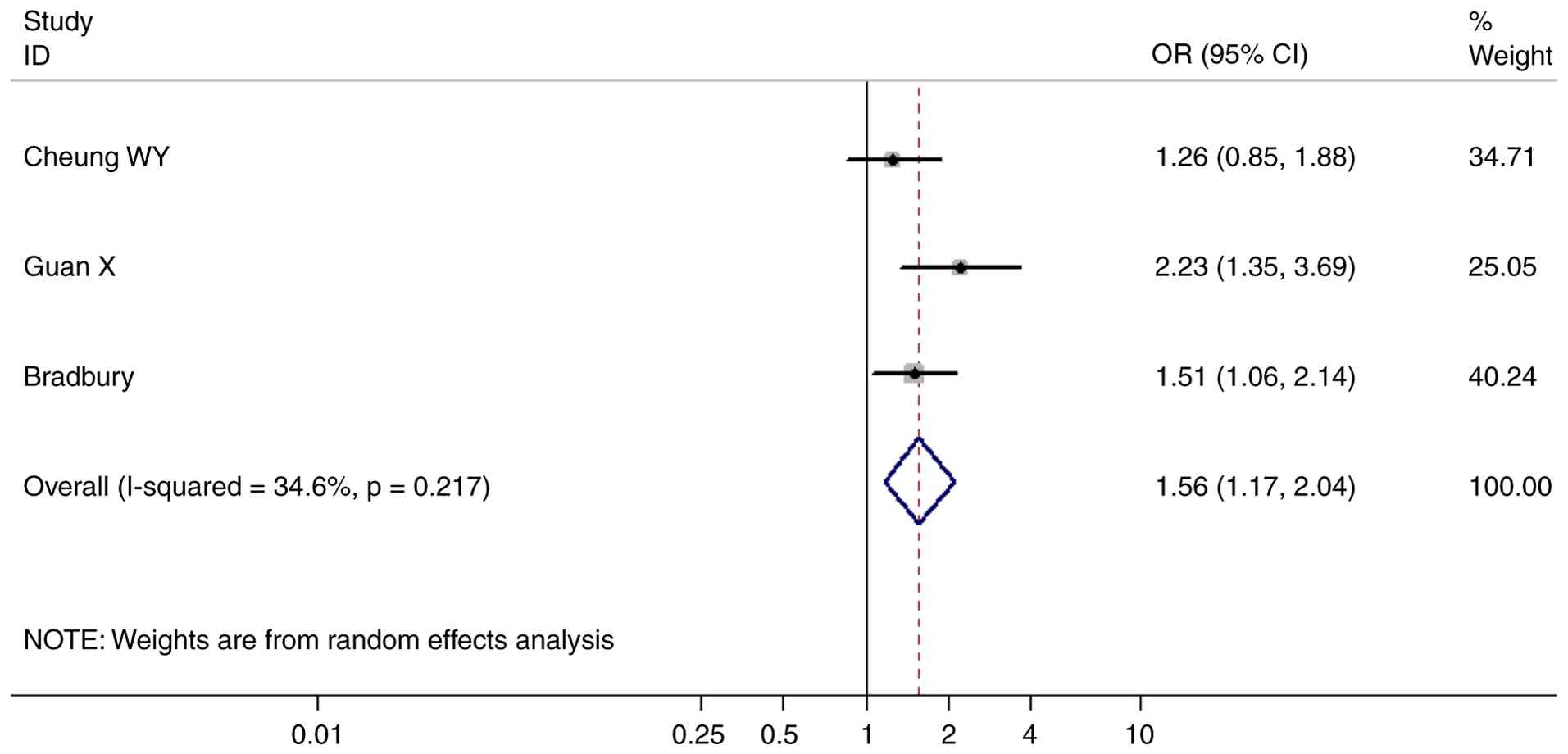 Association between matrix
metalloproteinase-3 rs3025058 and the risk of esophageal cancer in
the overall population under the dominant model. OR, odds ratio;
CI, confidence interval.