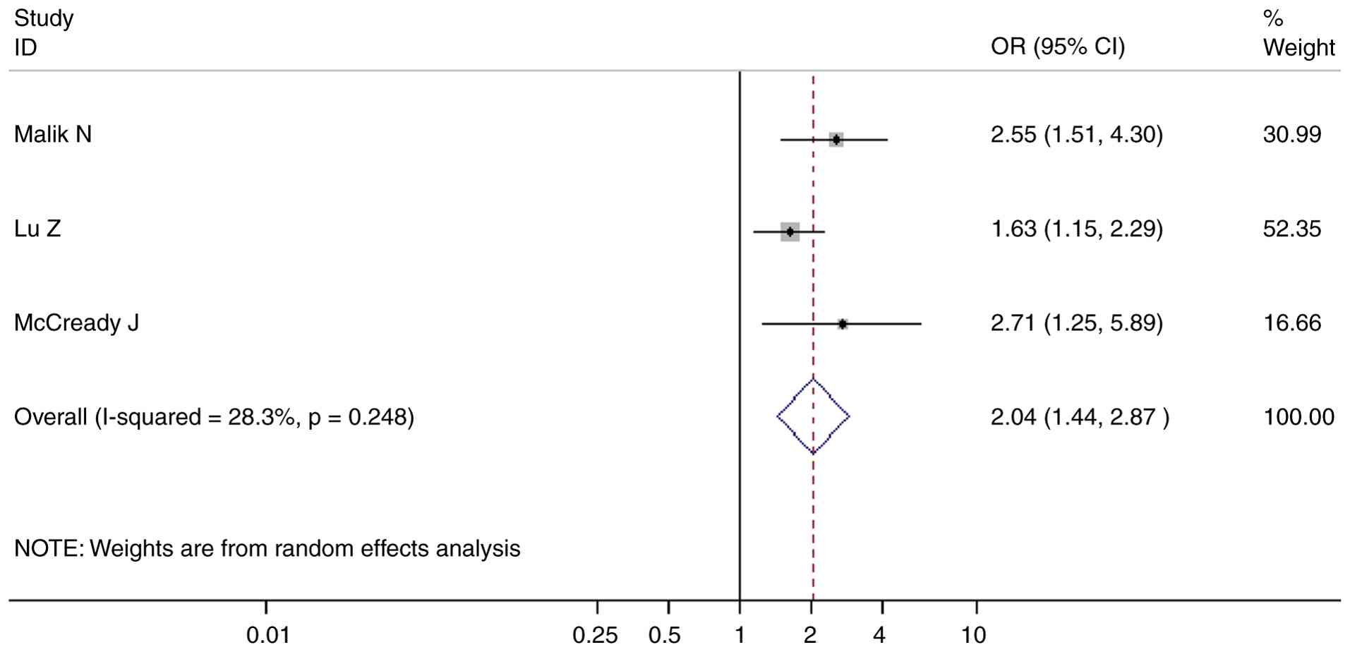 Association between matrix
metalloproteinase-1 rs1799750 and the risk of glioblastoma cancer
in the overall population under the recessive model. OR, odds
ratio; CI, confidence interval.