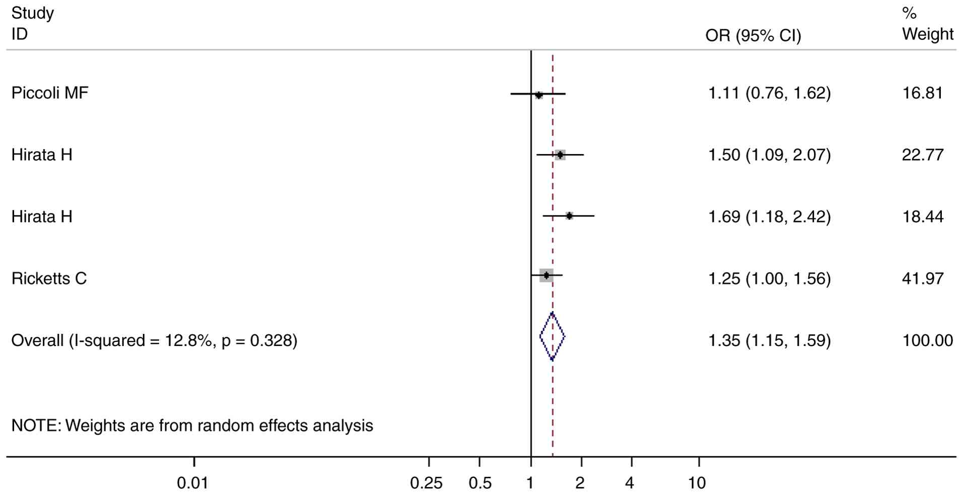 Association between matrix
metalloproteinase-1 rs1799750 and the risk of renal cancer in the
overall populations under the allele model. OR, odds ratio; CI,
confidence interval.