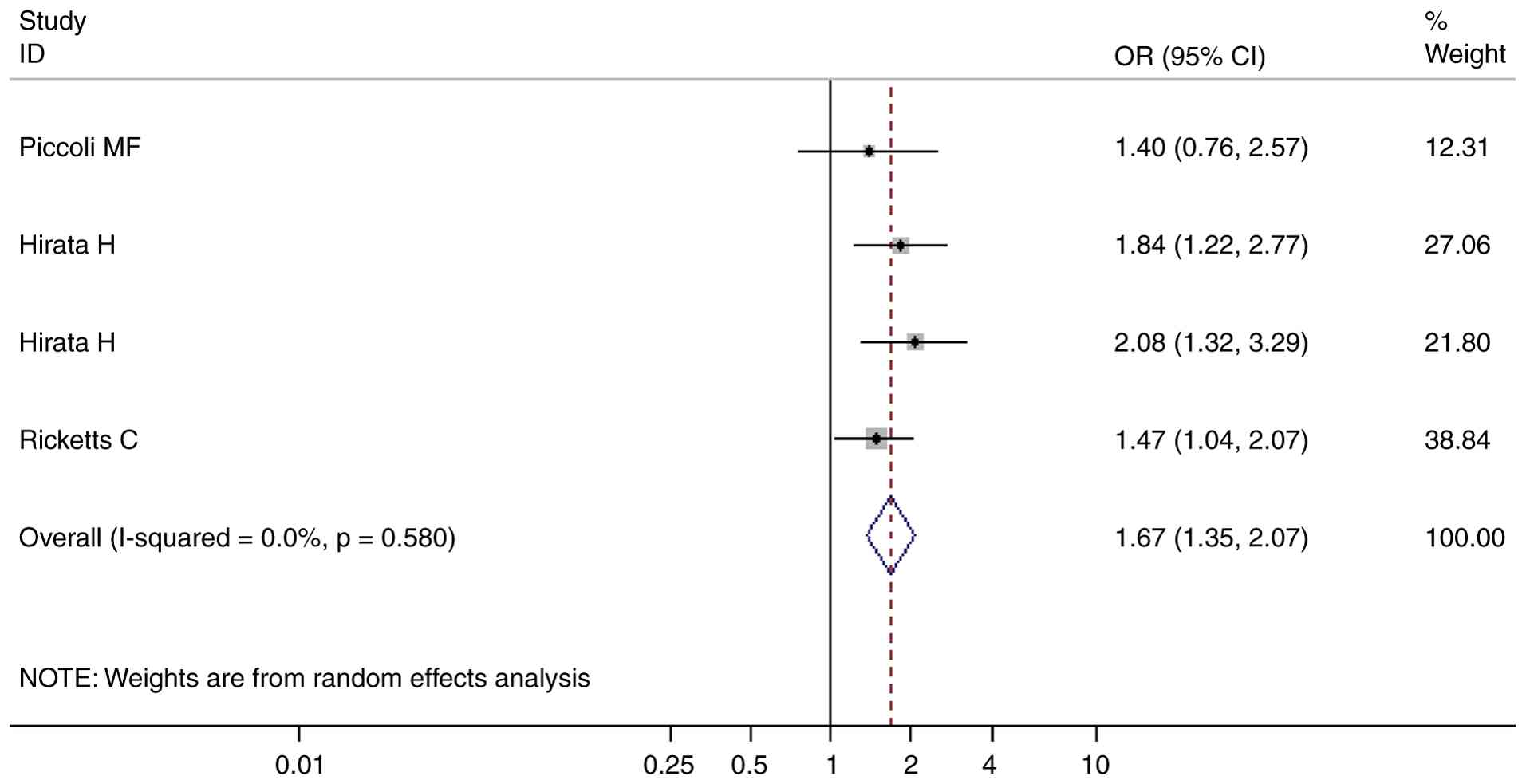 Association between matrix
metalloproteinase-1 rs1799750 and the risk of renal cancer in the
overall population under the recessive model. OR, odds ratio; CI,
confidence interval.