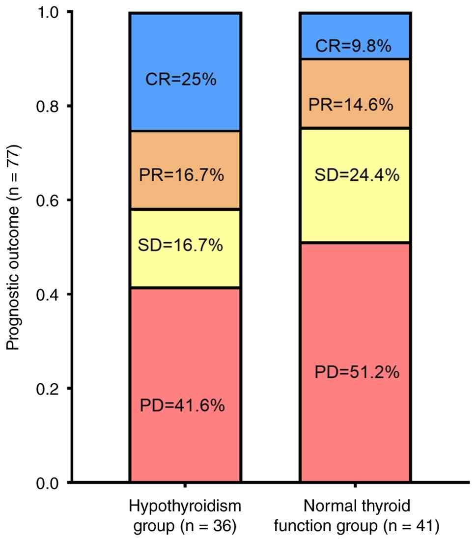 Antitumor effect between two groups
of male patients with hepatocellular carcinoma. CR, complete
response; PD, progressive disease; PR, partial response; SD, stable
disease.