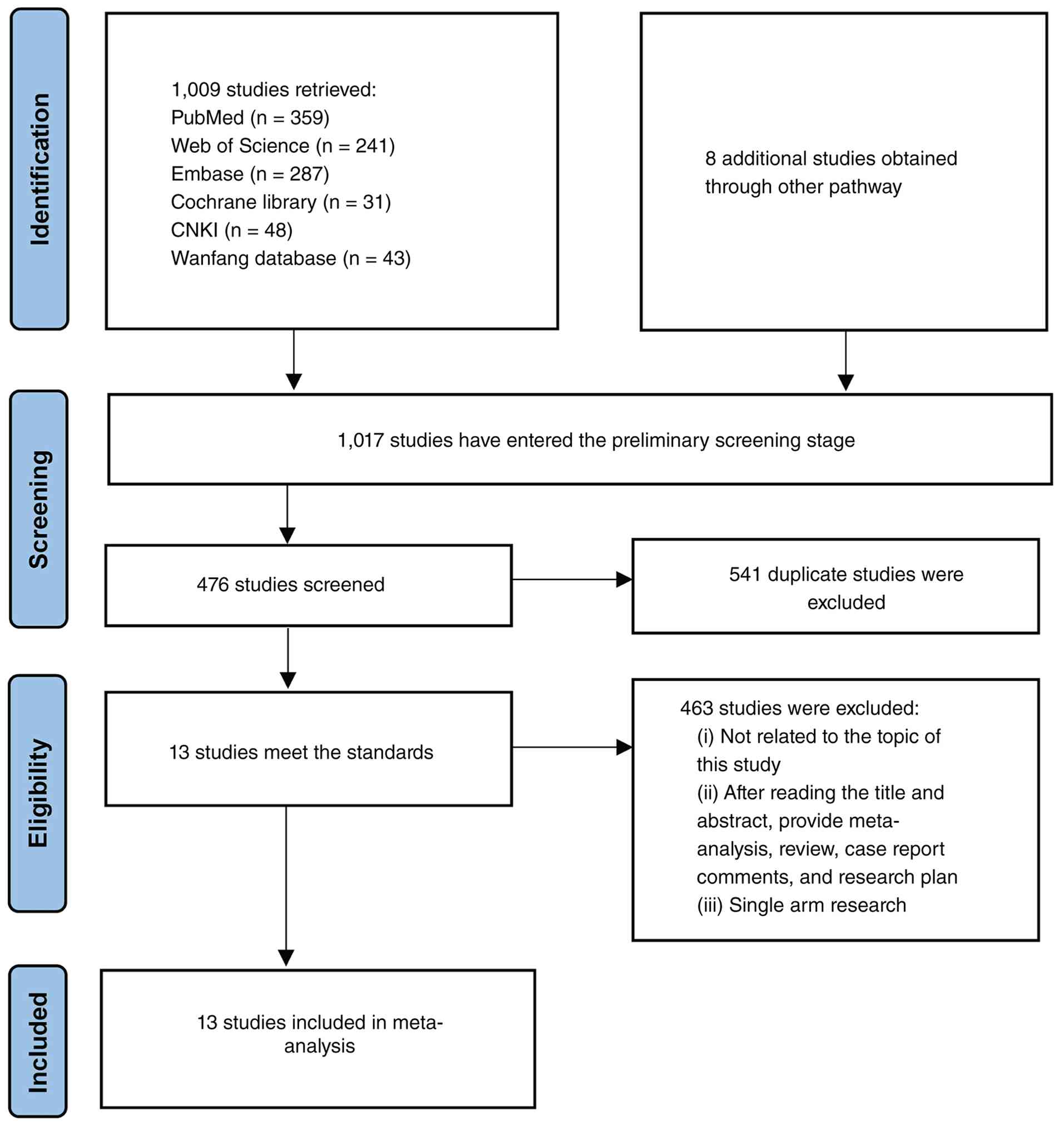 Flowchart of study selection. CNKI,
China National Knowledge Infrastructure.
