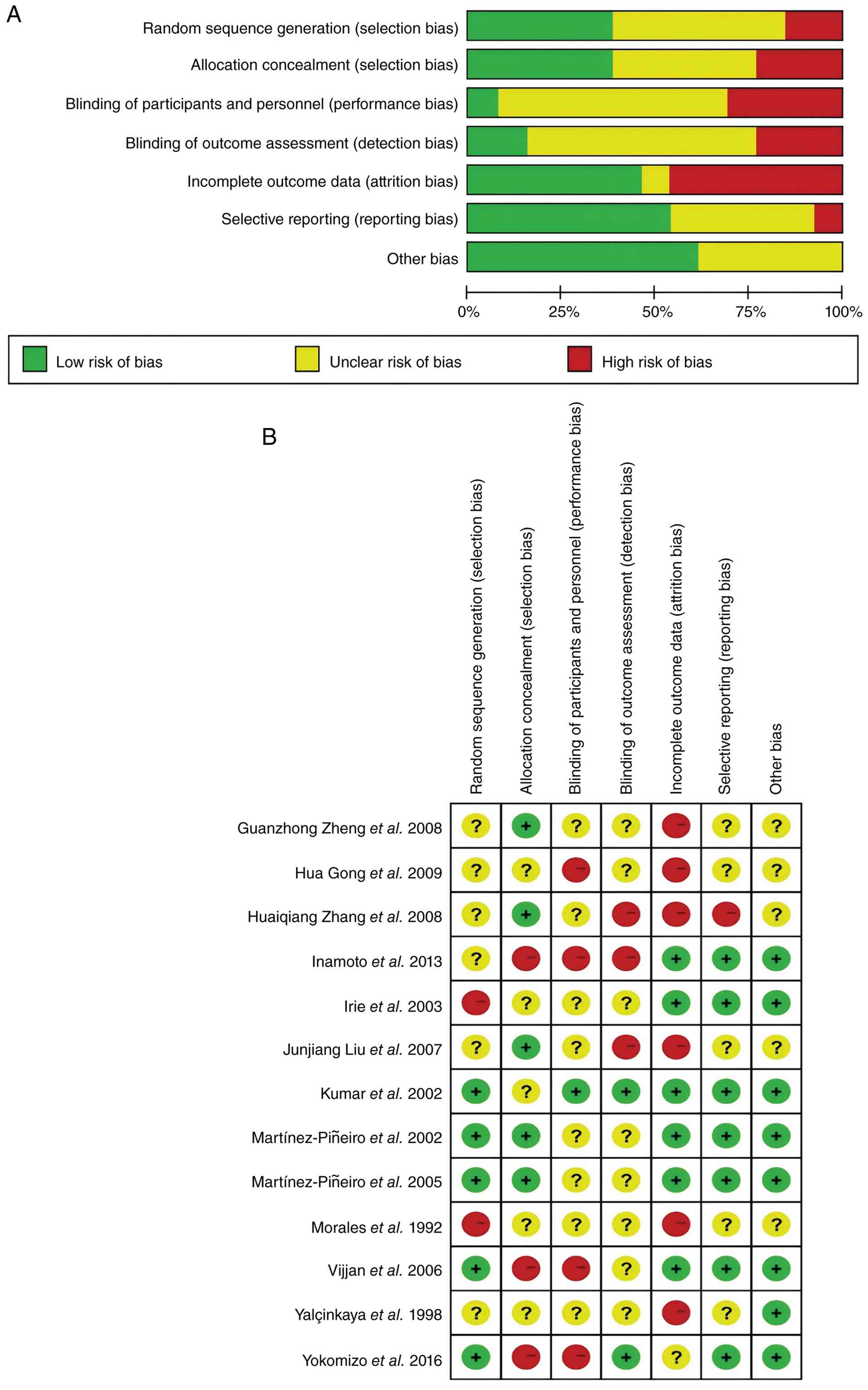 Quality evaluation of included
randomized controlled trials. The 13 included studies were
evaluated using the Cochrane Risk of Bias tool (A) Risk of bias
graph. (B) Risk of bias summary). Green, low risk of bias; yellow
dots indicate unclear risk of bias; Red dots indicate high risk of
bias.