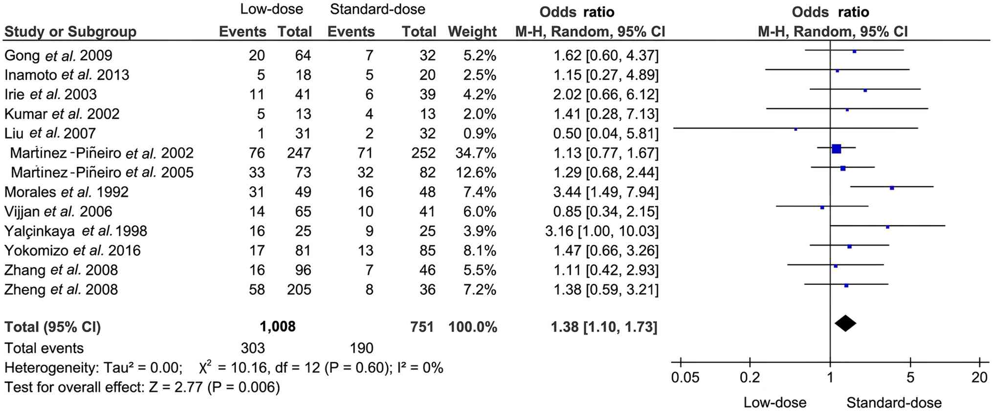 Forest plot of tumour recurrence.
Dots represent the individual effect size (OR) of each included
study.