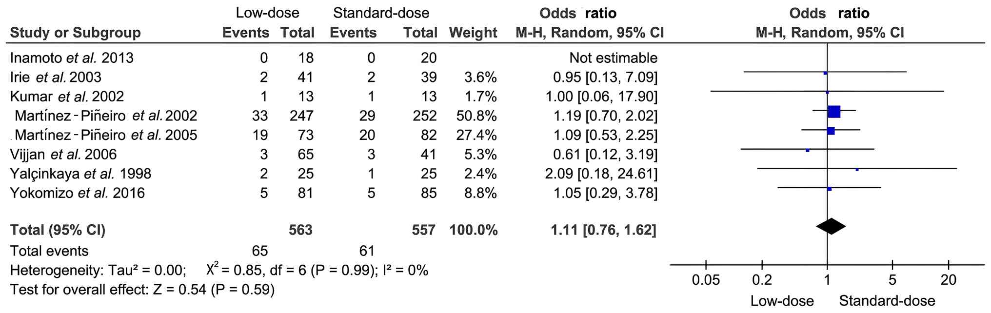 Forest plot of the meta-analysis for
tumour progression. Colored data points in the plot represent the
individual effect size (OR) of each included study.