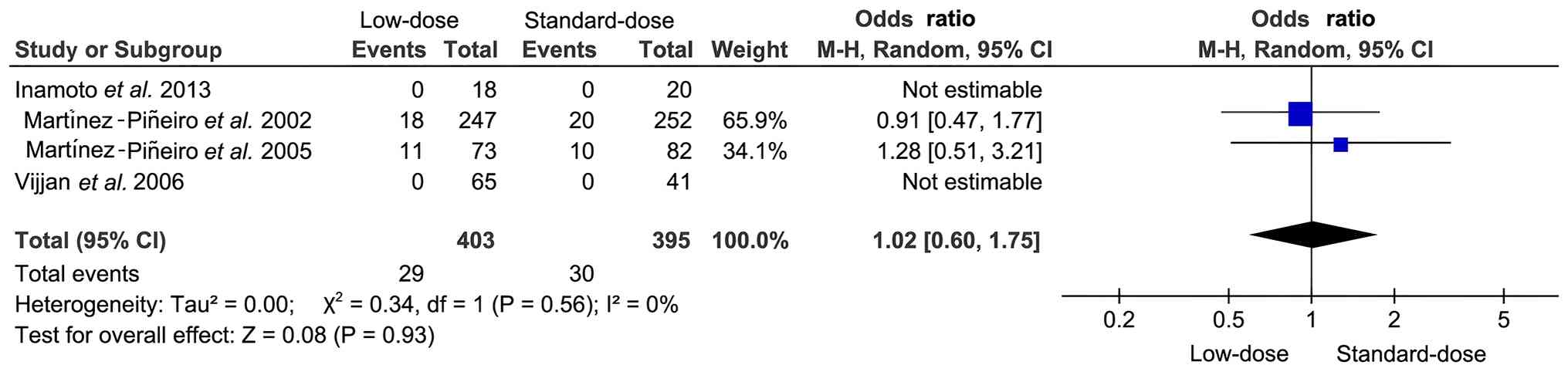 Forest plot of the meta-analysis for
tumour-specific survival. Colored data points in the plot represent
the individual effect size (OR) of each included study.