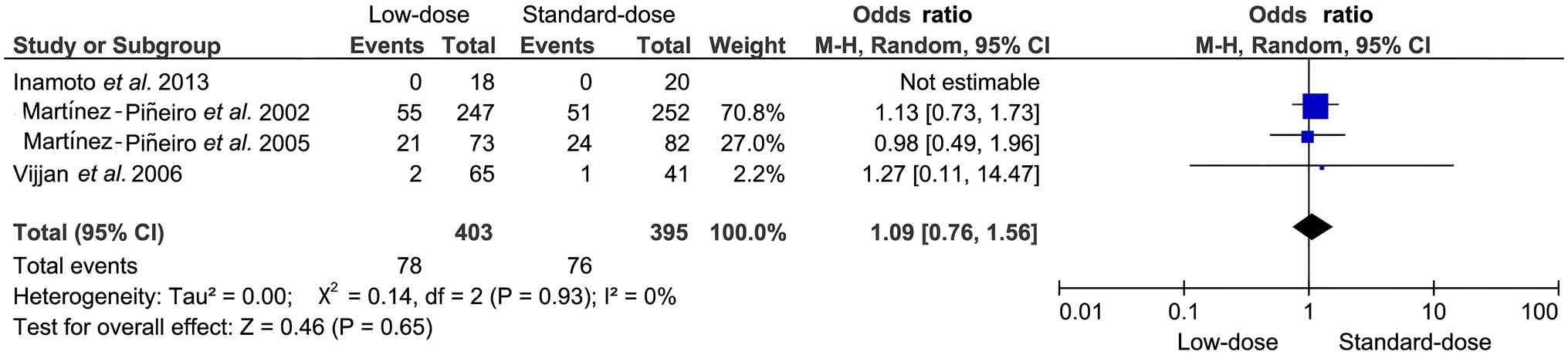 Forest plot of the meta-analysis for
overall mortality. Colored data points in the plot represent the
individual effect size (OR) of each included study.