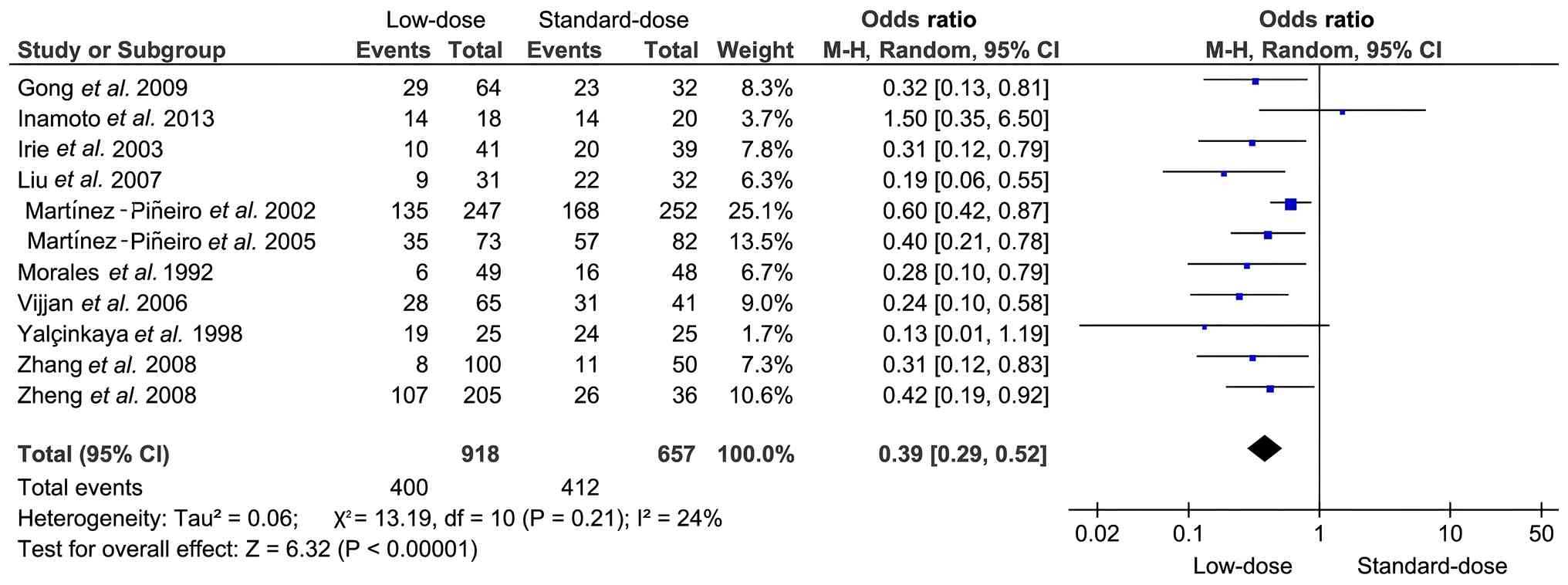 Forest plot of the meta-analysis for
adverse events. Colored data points in the plot represent the
individual effect size (OR) of each included study.