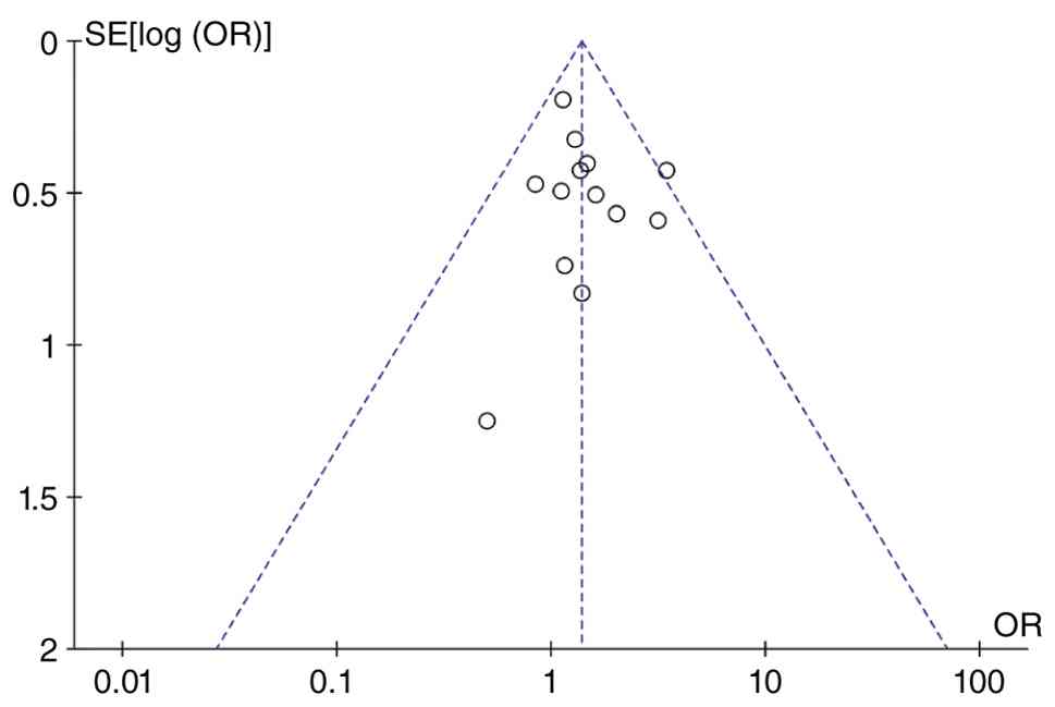 Publication bias. OR, odds ratio.