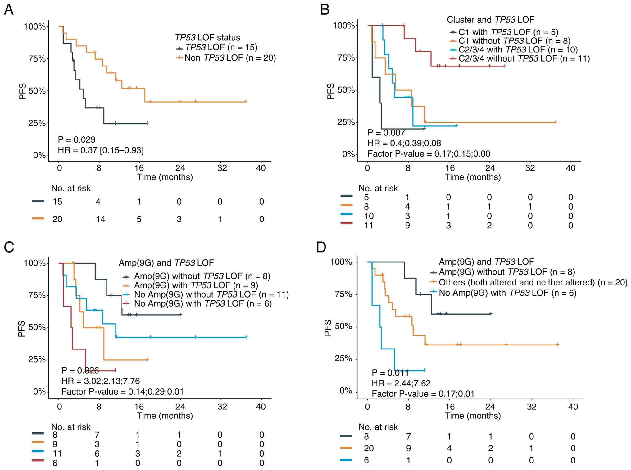 Prognostic value of TP53 LOF
alterations alone or in combination with non-negative matrix
factorization-based molecular clustering or gene amp status in
patients with lung squamous cell carcinoma who received first-line
chemotherapy. (A) PFS stratified by TP53 LOF status. (B) PFS
comparison among four subgroups: C1 with TP53 LOF, C1
without TP53 LOF, C2/3/4 with TP53 LOF and C2/3/4
without TP53 LOF. (C) PFS comparison among patients
harboring Amp(9G) with TP53 LOF, Amp(9G) without TP53
LOF, TP53 LOF without Amp(9G) and those without TP53
LOF and Amp(9G). (D) PFS comparison among patients harboring
TP53 LOF without Amp(9G), Amp(9G) without TP53 LOF
and others [including those with Amp(9G) and TP53 LOF and
those without Amp(9G) and TP53 LOF]. LOF, loss-of-function;
PFS, progression-free survival; C, cluster; amp, amplification;
Amp(9G), amplification of at least one of nine genes.