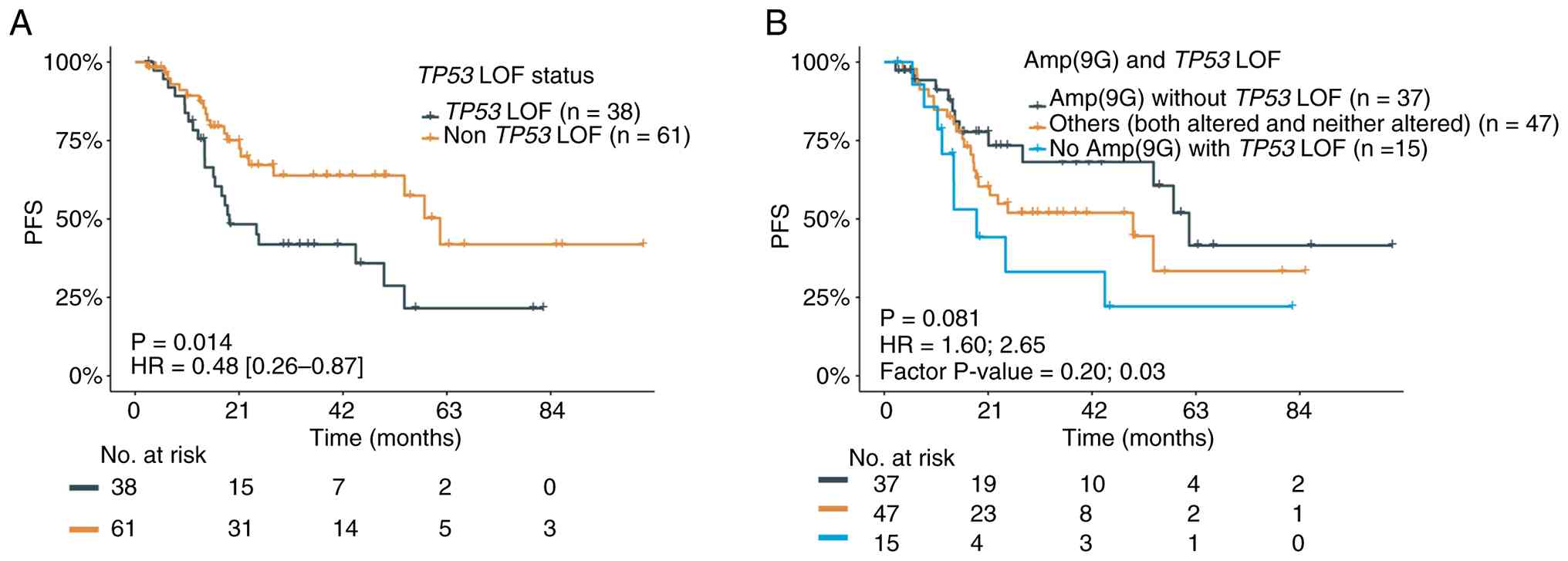 Validation of the prognostic
potential of TP53 LOF alone or combined with Amp(9G) in the
TCGA LUSC cohort treated with chemotherapy. (A) PFS stratified by
TP53 LOF status in the TCGA LUSC cohort. (B) PFS comparison
among patients harboring TP53 LOF without Amp(9G), Amp(9G)
without TP53 LOF and others [including those with Amp(9G)
and TP53 LOF, and those without Amp(9G) and TP53
LOF]. LOF, loss-of-function; TCGA, The Cancer Genome Atlas; LUSC,
lung squamous cell carcinoma; PFS, progression-free survival; amp,
amplification; Amp(9G), amplification of at least one of nine
genes.