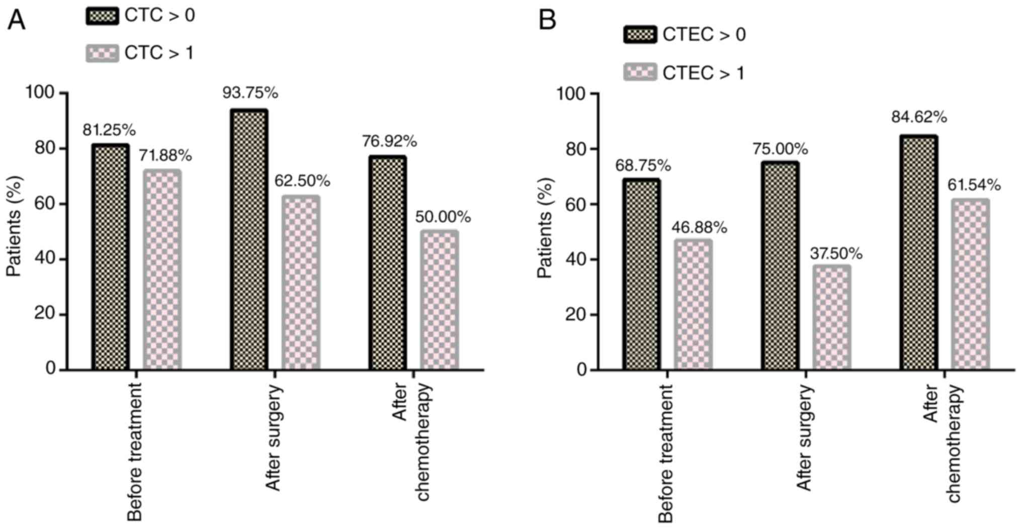 Dynamic changes in (A) CTC and (B)
CTEC detection rates during the treatment course. CTC, circulating
tumor cells; CTEC, circulating tumor-derived endothelial cells.
