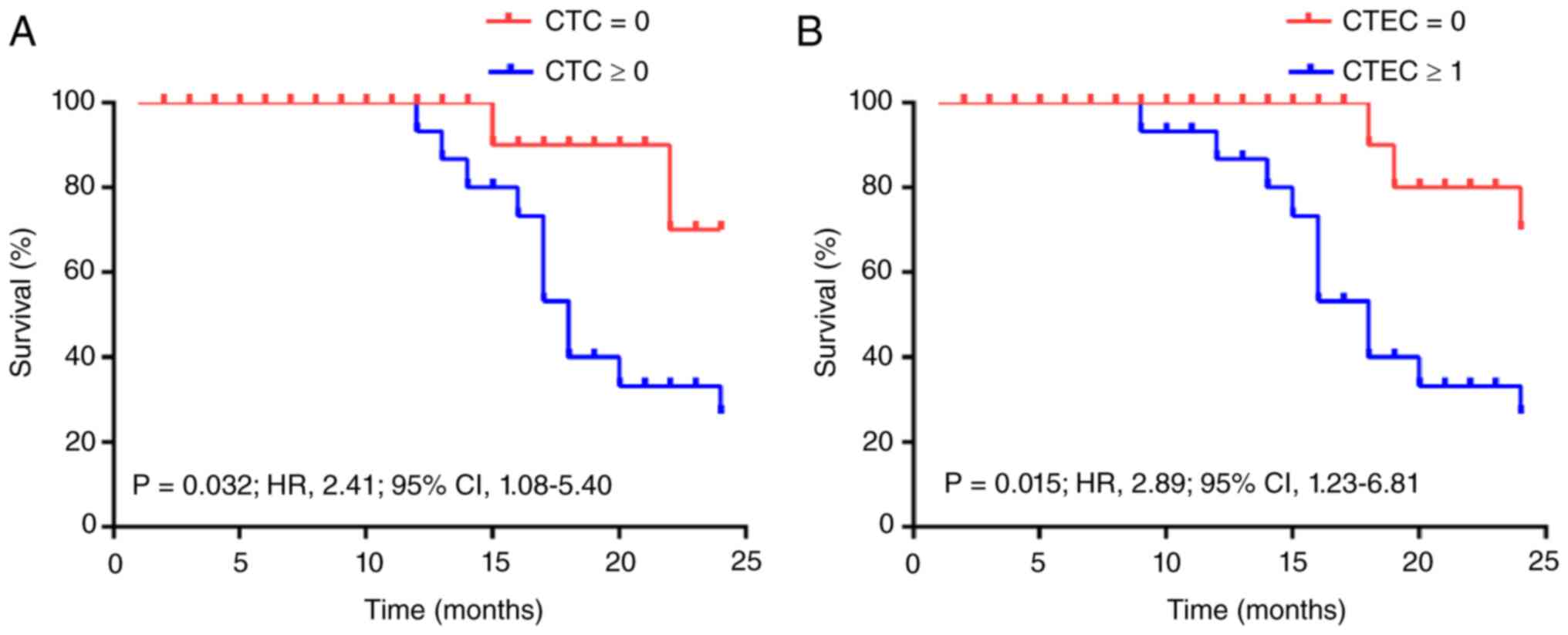 Kaplan-Meier survival curve analysis
of progression-free survival in patients with lung cancer according
to CTC and CTEC counts. (A) CTC=0 vs. CTC ≥1; (B) CTEC=0 vs. CTEC
≥1. CTC, circulating tumor cells; CTEC, circulating tumor-derived
endothelial cells; HR, hazard ratio.