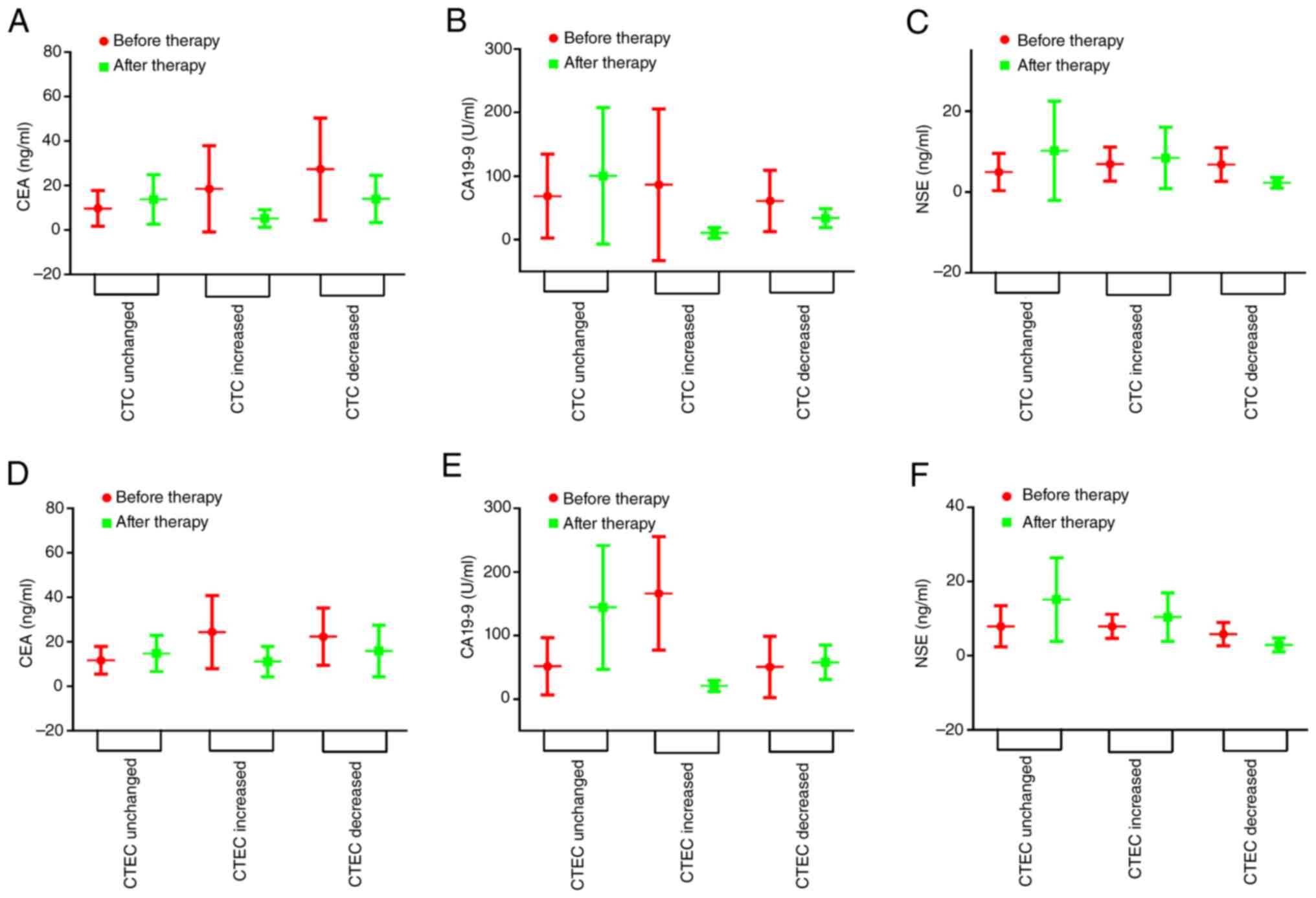 Comparison of tumor marker levels
before and after therapy across subgroups stratified by CTC and
CTEC dynamics. (A) CEA levels in the CTC dynamic subgroups
(unchanged, increased, decreased). (B) CA19-9 levels in the CTC
dynamic subgroups. (C) NSE levels in the CTC dynamic subgroups. (D)
CEA levels in the CTEC dynamic subgroups. (E) CA19-9 levels in the
CTEC dynamic subgroups. (F) NSE levels in the CTEC dynamic
subgroups. Due to the limited sample sizes in the dynamic subgroups
(CTC-decreased: n=8; CTC-unchanged: n=5; CTC-increased: n=3;
CTEC-decreased: n=9; CTEC-unchanged: n=4; CTEC-increased: n=3),
formal statistical comparisons were not performed, and values are
presented as mean ± SD with one additional decimal place for
enhanced precision. CEA, carcinoembryonic antigen; CA19-9,
carbohydrate antigen 19-9; NSE, neuron-specific enolase; CTC,
circulating tumor cells; CTEC, circulating tumor-derived
endothelial cells.