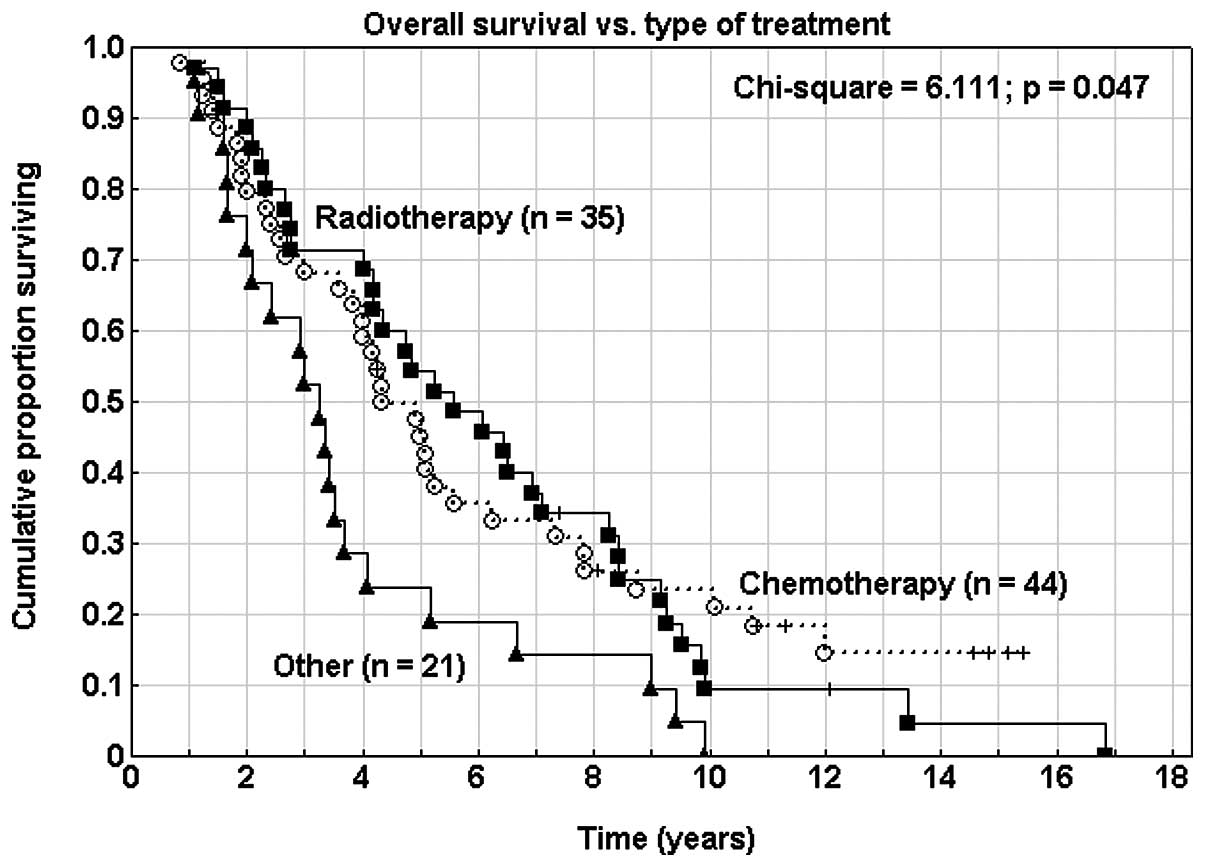 What is the survival rate of uterine cancer?