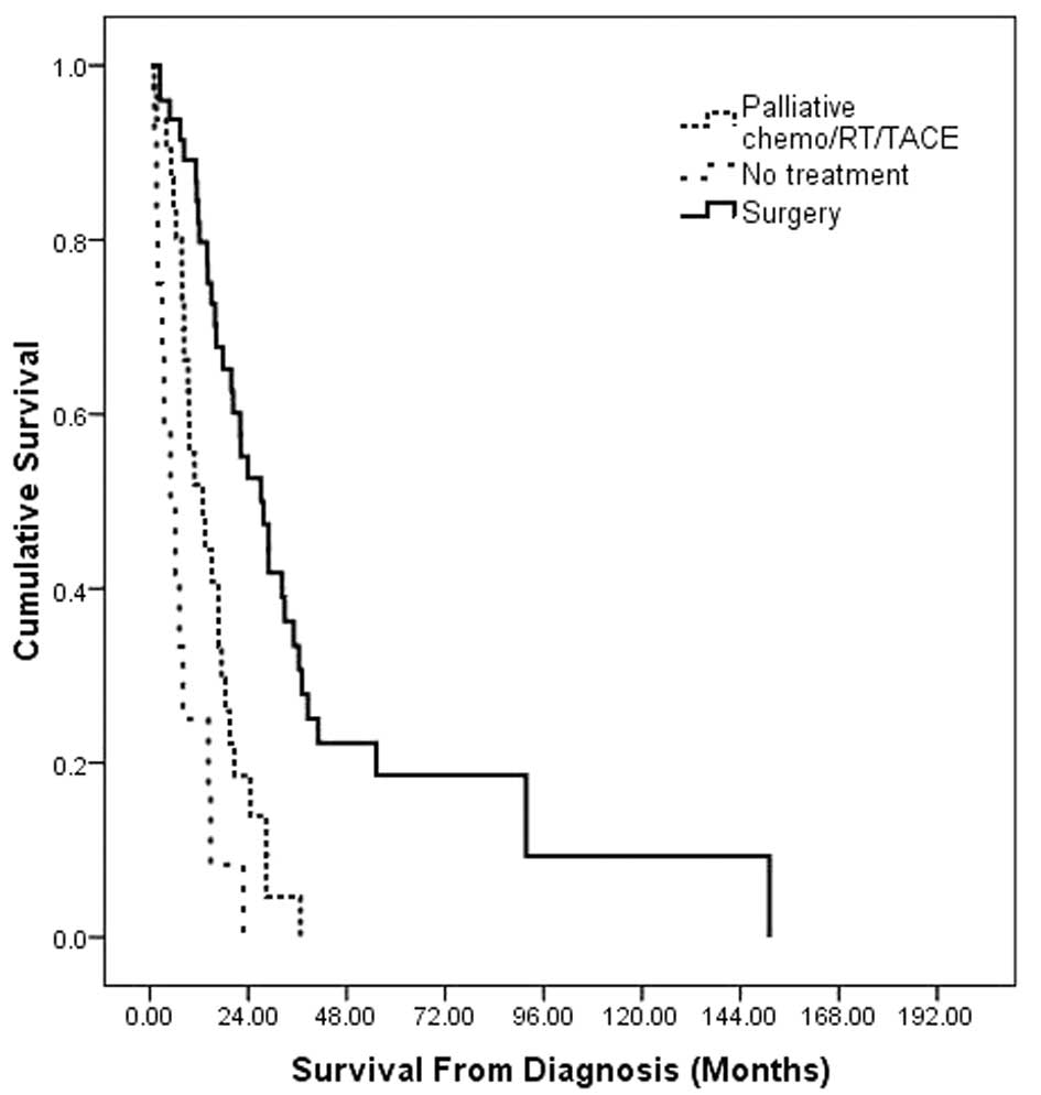 Chart Access Prognosis