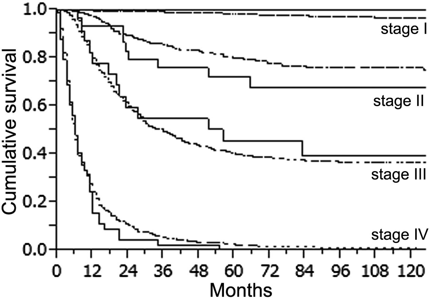 Gastric cancer recurrence Citations per year