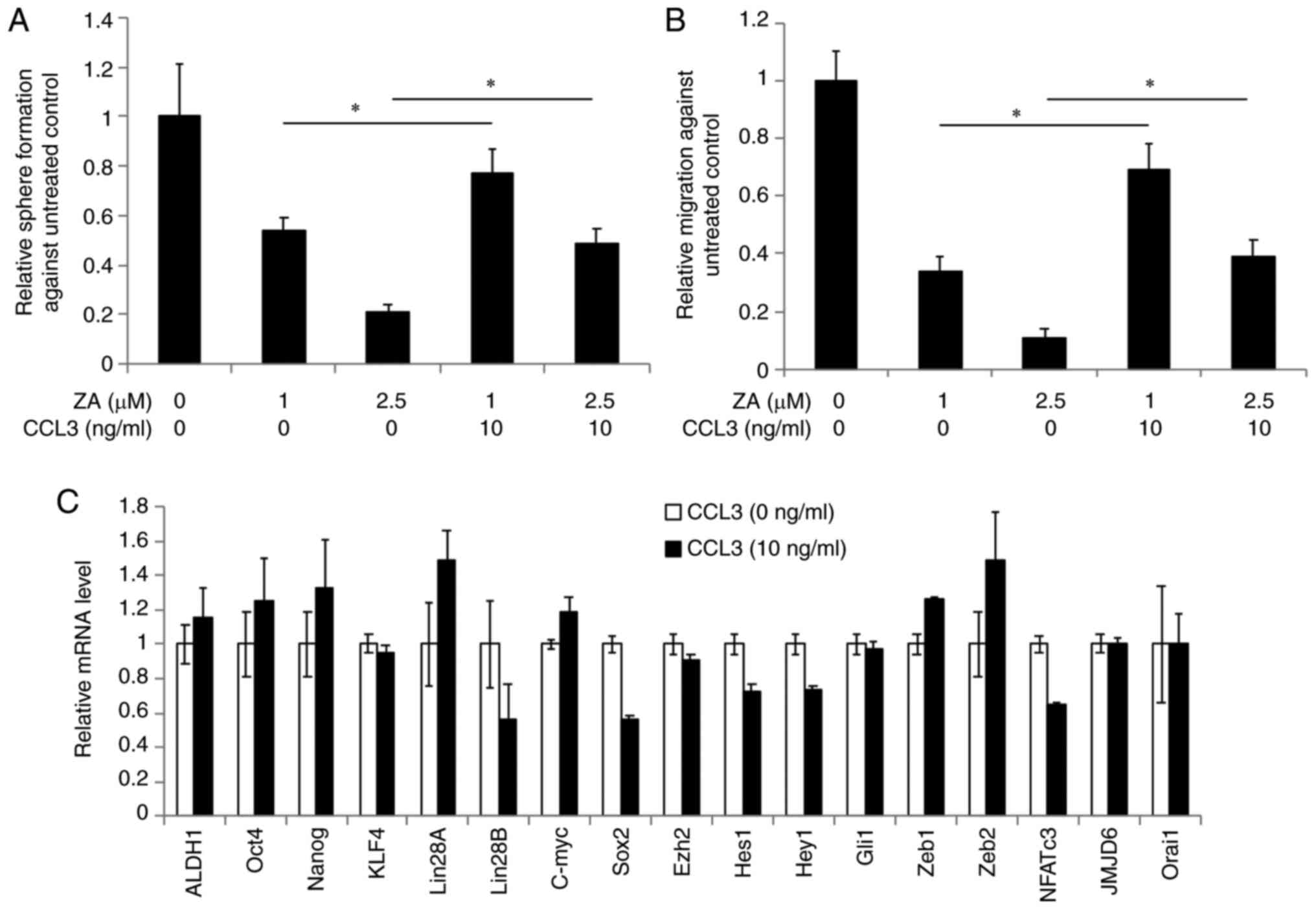 Zoledronic acid impairs oral cancer stem cells by reducing CCL3
