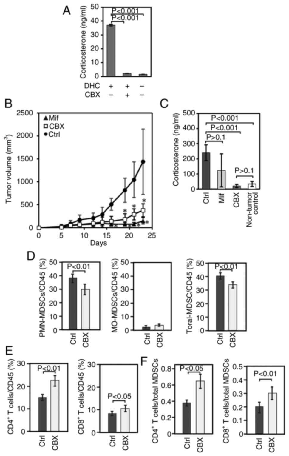 Generation of corticosterone via
11β-HSD1 activity in 4T1 cells, and effects of 11β-HSD1 inhibition
on the 4T1 breast cancer model. (A) Corticosterone production by
4T1-Luc cells cultured with 100 µM CBX followed by 100 nM DHC.
Corticosterone levels in supernatants were measured using an
enzyme-linked immunosorbent assay. Data are presented as the mean ±
SD (n=3). (B) In vivo tumor growth of 4T1-Luc cells. Mice
received intraperitoneal injections of CBX, Mif or corn oil (Ctrl)
five times per week starting on day 6 post-implantation. Data are
presented as the mean ± SD. *P<0.01 vs. Ctrl. n=4 mice/group.
(C) Plasma corticosterone levels on day 14. Data are presented as
the mean±SD. (D) Percentages of PMN-MDSCs, MO-MDSCs and total MDSCs
among CD45+ cells in the spleen. (E) Percentages of
CD4+ (left) and CD8+ (right) T cells among
CD45+ cells. (F) Ratios of CD4+ or
CD8+ T cells to total MDSCs. Data are presented as the
mean ± SD (n=4). Data were derived from the (B and C) subcutaneous
tumor growth model II, and (D-F) subcutaneous tumor immunological
analysis model II. 11β-HSD1, 11β-hydroxysteroid dehydrogenase type
1; CBX, carbenoxolone; DHC, 11-dehydrocorticosterone; Mif,
mifepristone; Ctrl, control; Non-tumor control, mice without tumor
implantation; PMN-MDSC, polymorphonuclear MDSC; MO-MDSC, monocytic
MDSC; MDSC, myeloid-derived suppressor cell.