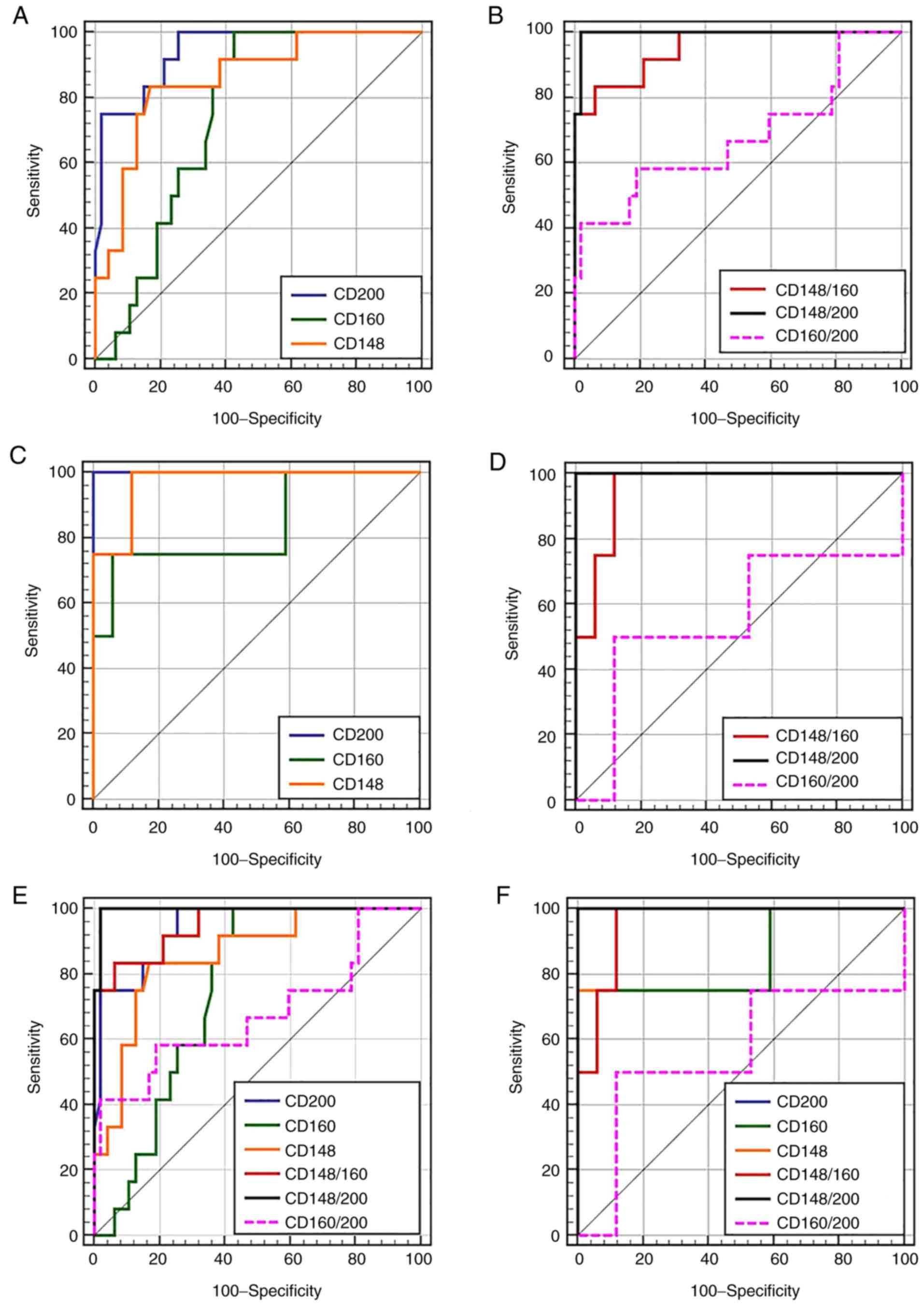 Bd Biosciences Human Cd Marker Chart