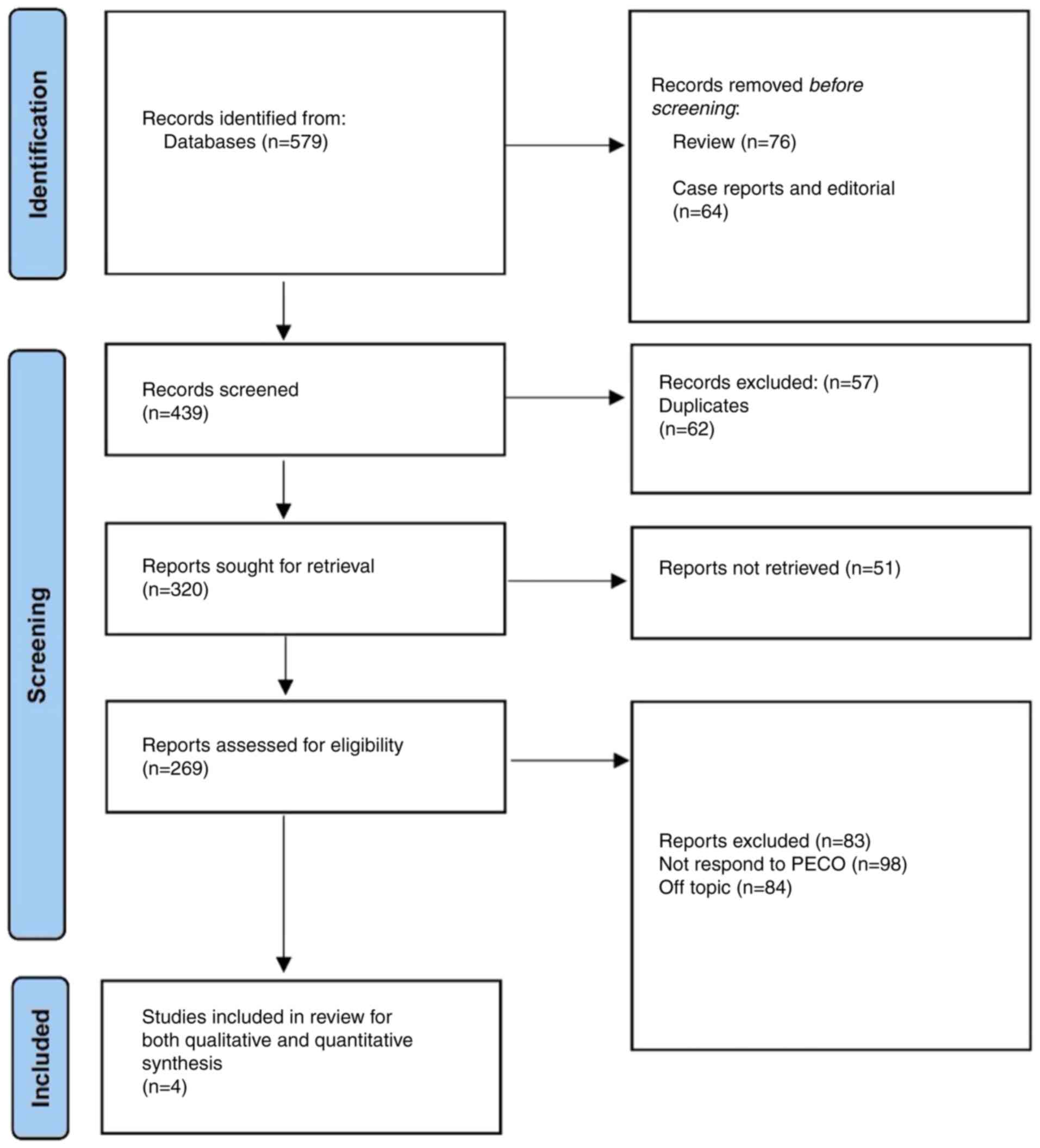 PRISMA protocol representation for the
present review. The PECO protocol utilized for the present study is
listed as follows: i) P, patients with confirmed polycystic ovary
syndrome presenting for infertility treatment; ii) E, myoinositol,
clomiphene citrate or combination; iii) C, clomiphene citrate
alone; and iv) O, using the combination of myoinositol and
clomiphene citrate increase the pregnancy and ovulation rate.