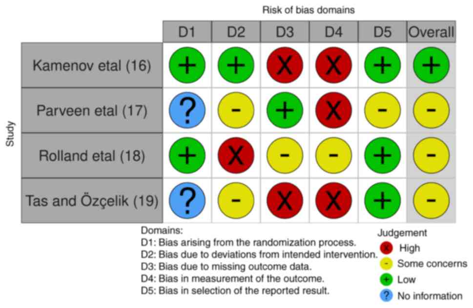 Bias assessment in the included
articles.