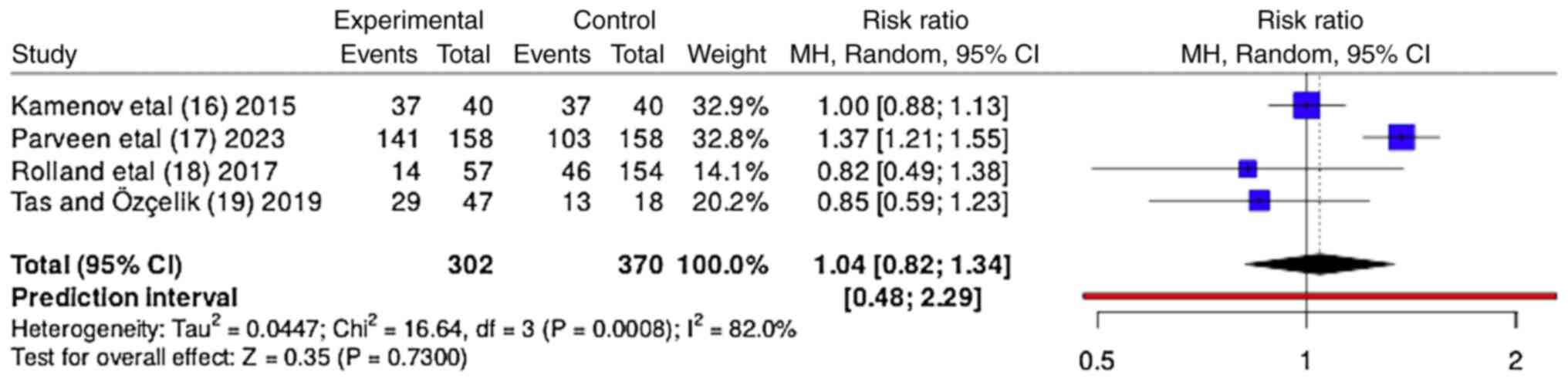 Efficacy of myoinositol in improving
ovulation in comparison to clomiphene citrate.