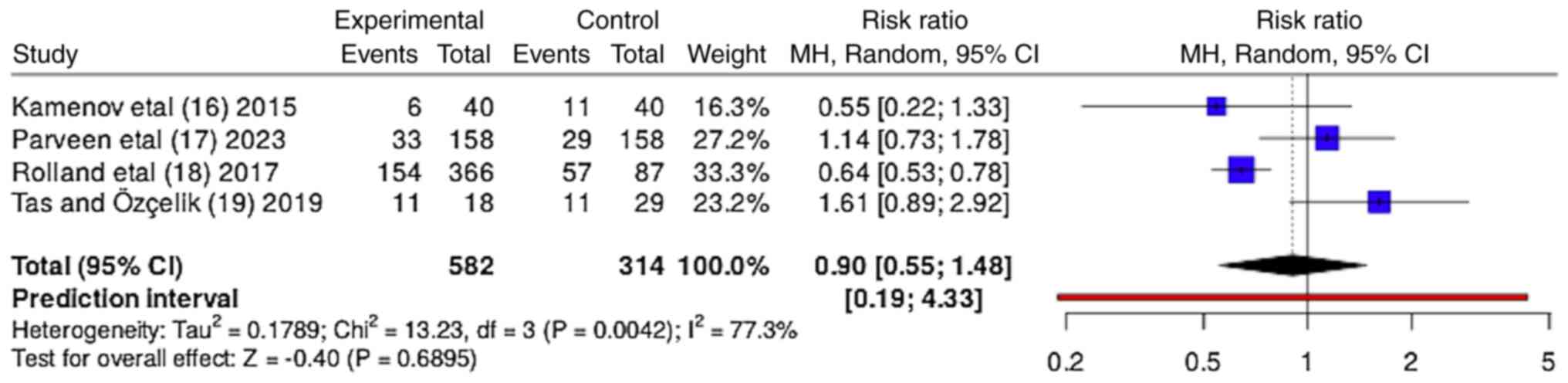 Efficacy of myoinositol in improving
pregnancy rates in comparison to clomiphene citrate.